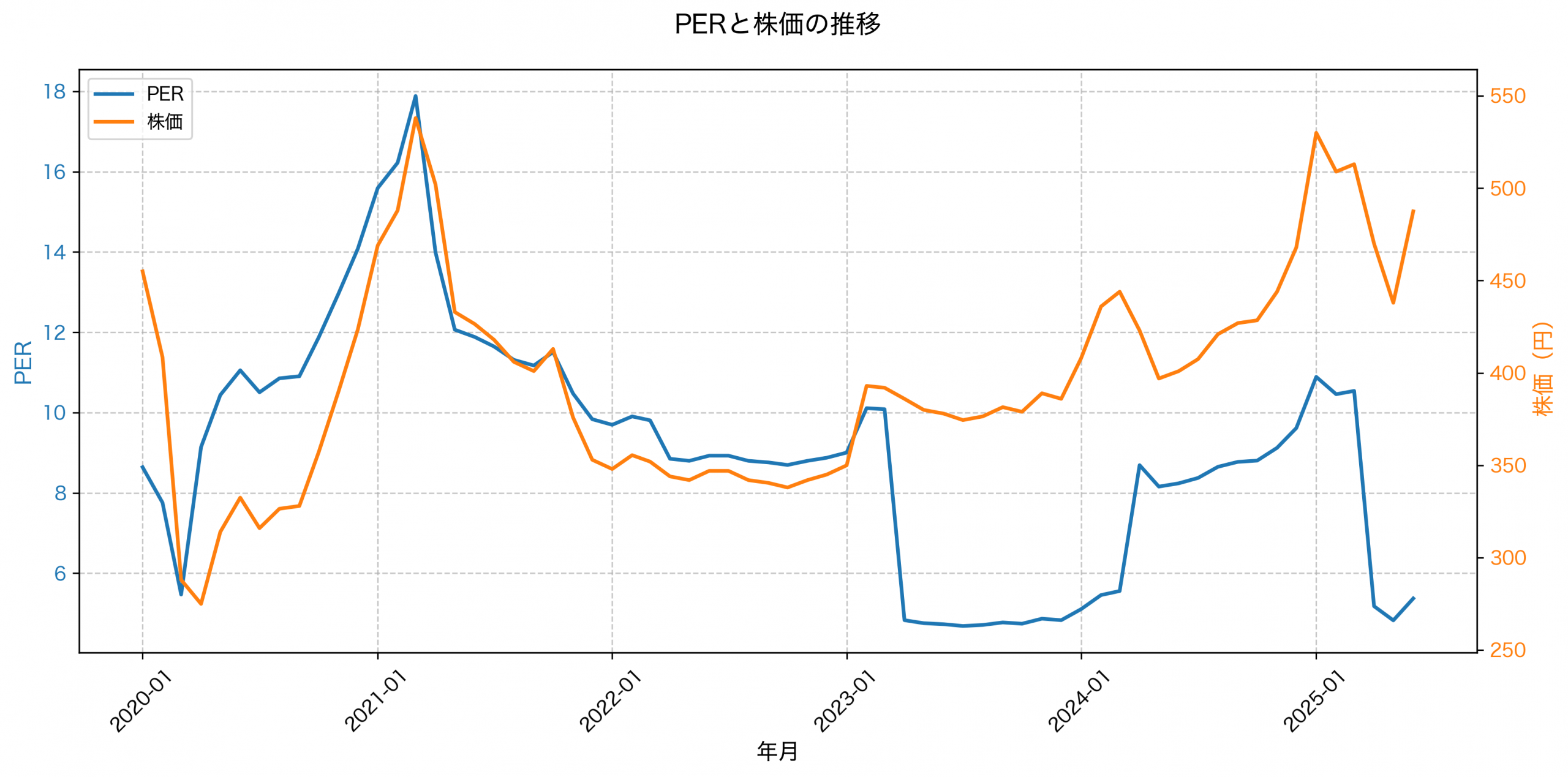 PER推移グラフ