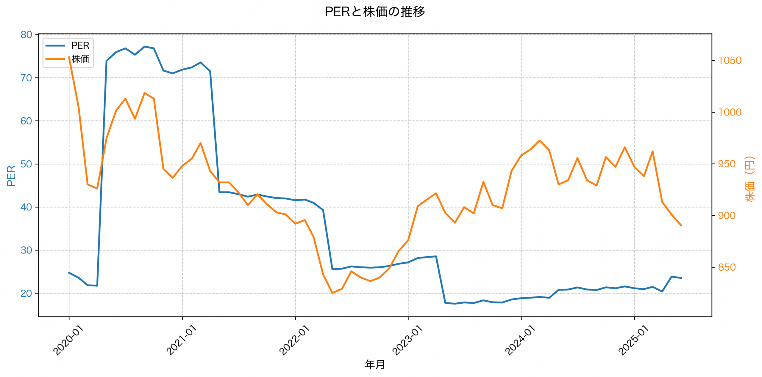 PER推移グラフ