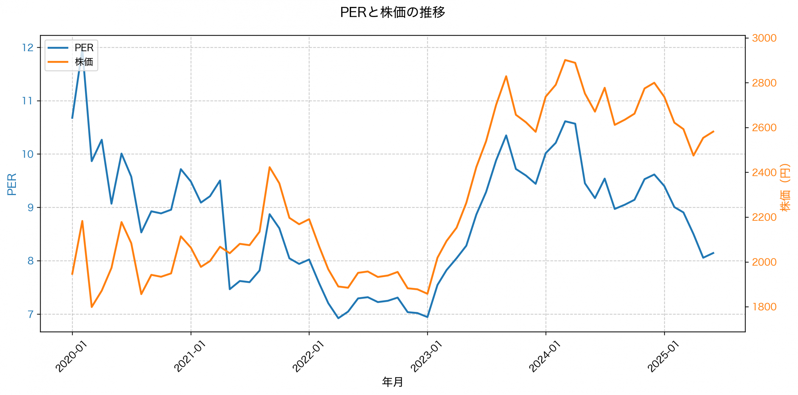 PER推移グラフ