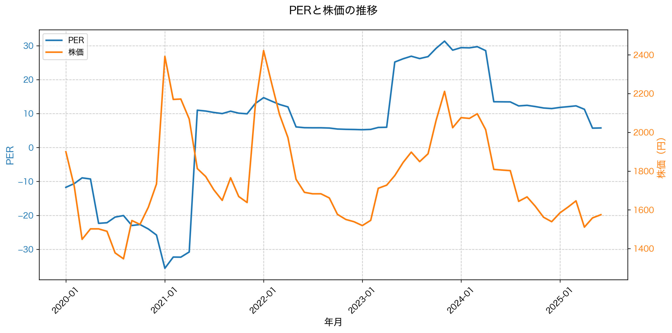 PER推移グラフ
