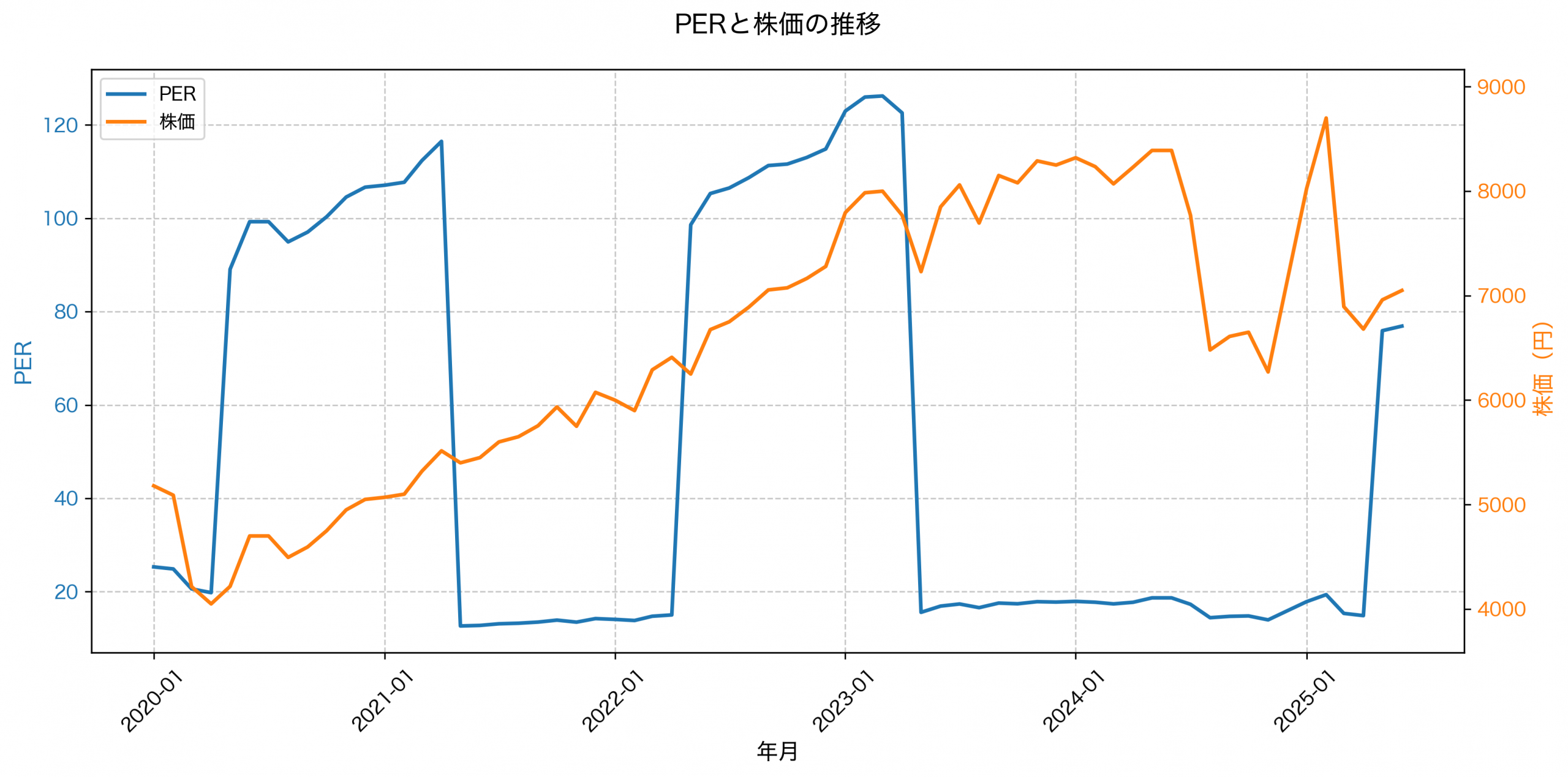 PER推移グラフ