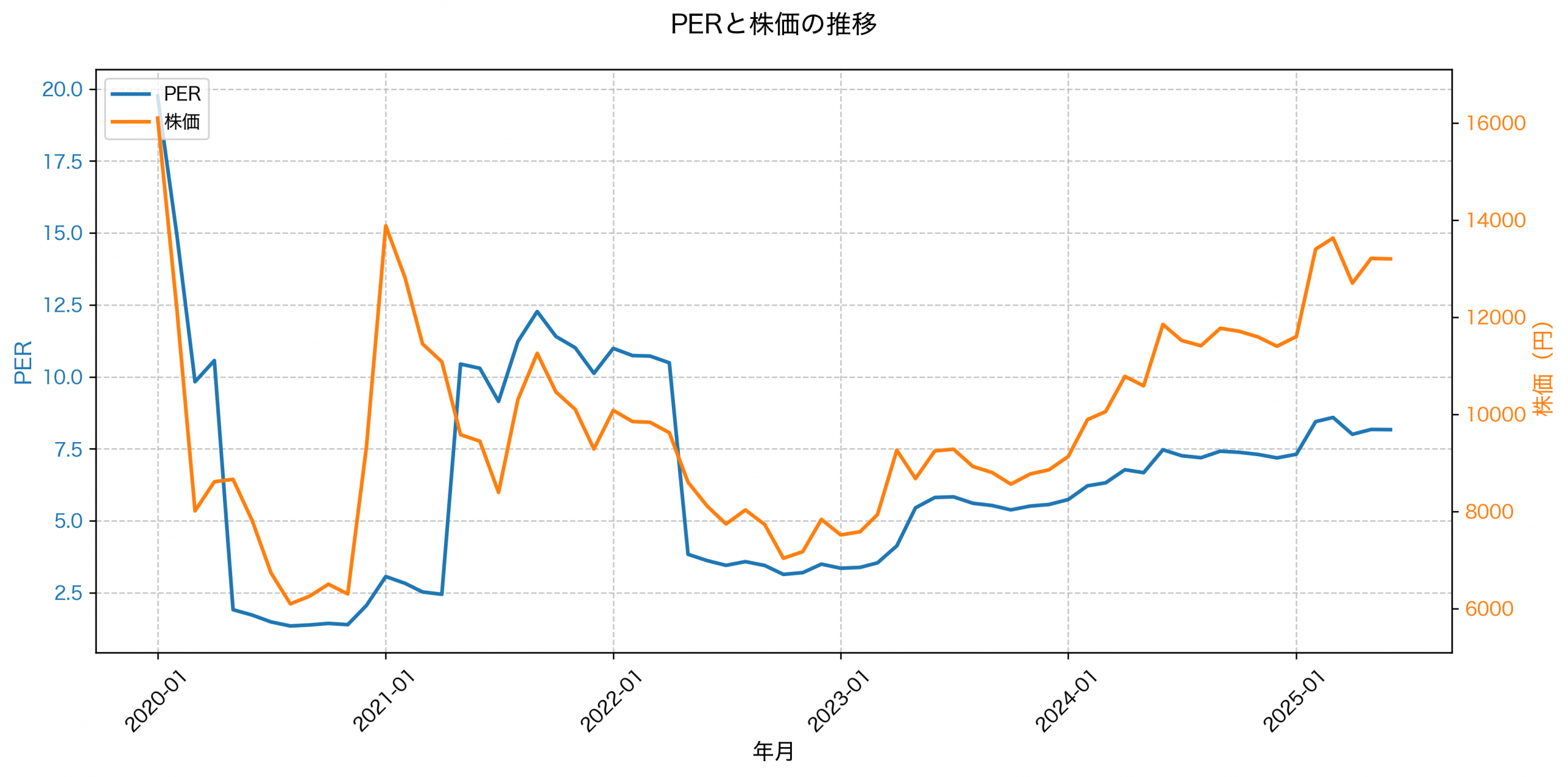 PER推移グラフ