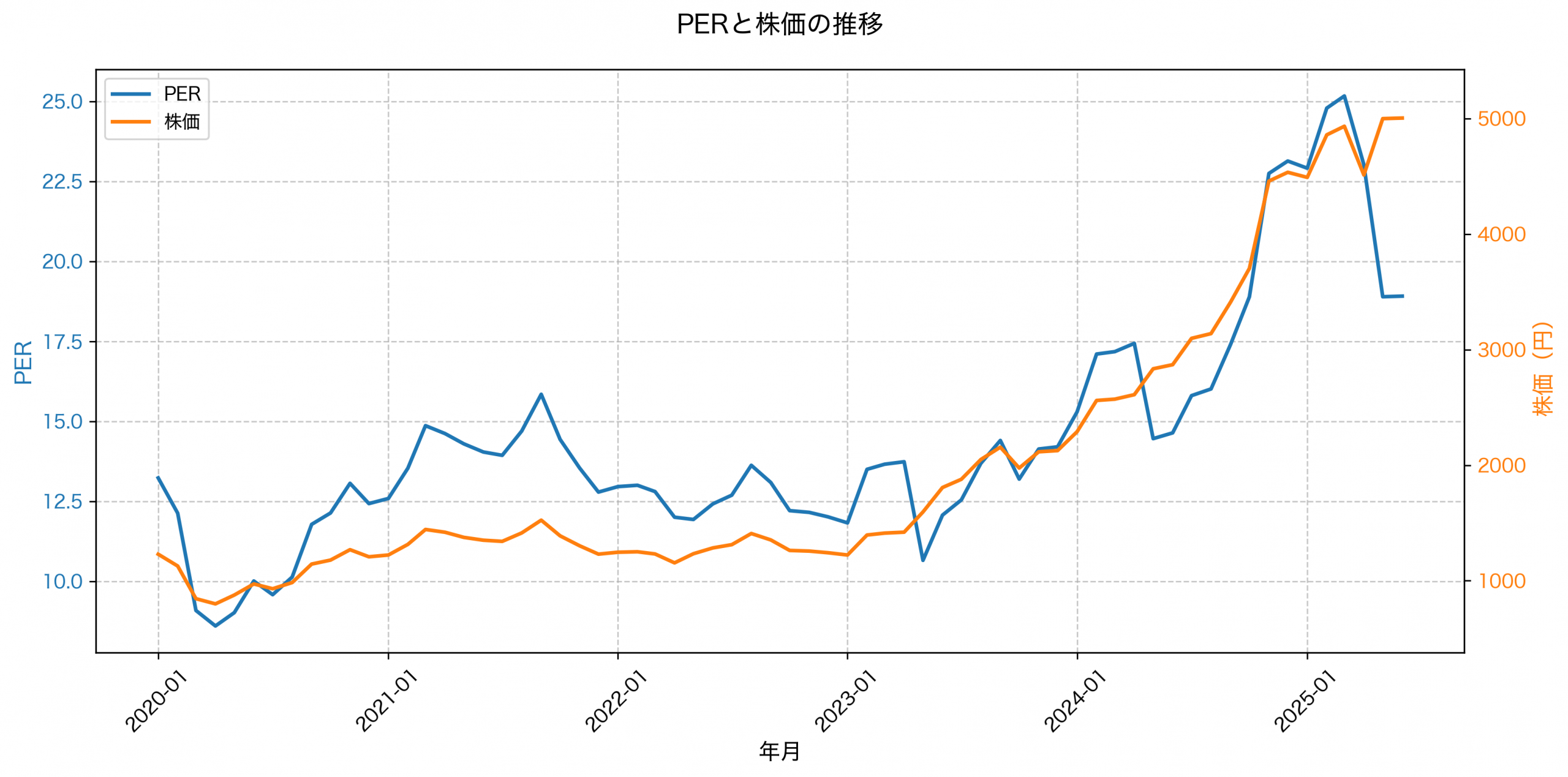 PER推移グラフ