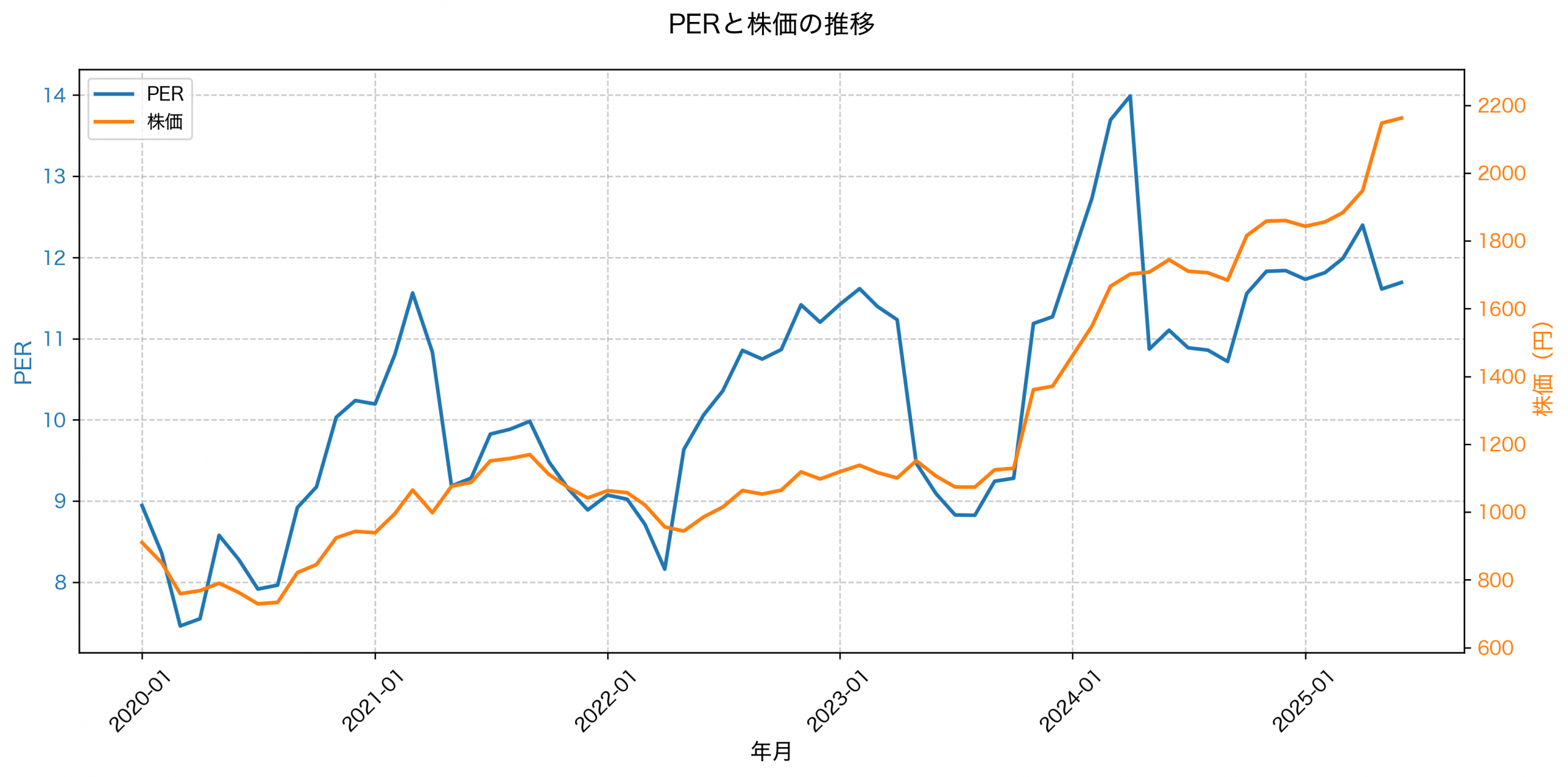 PER推移グラフ