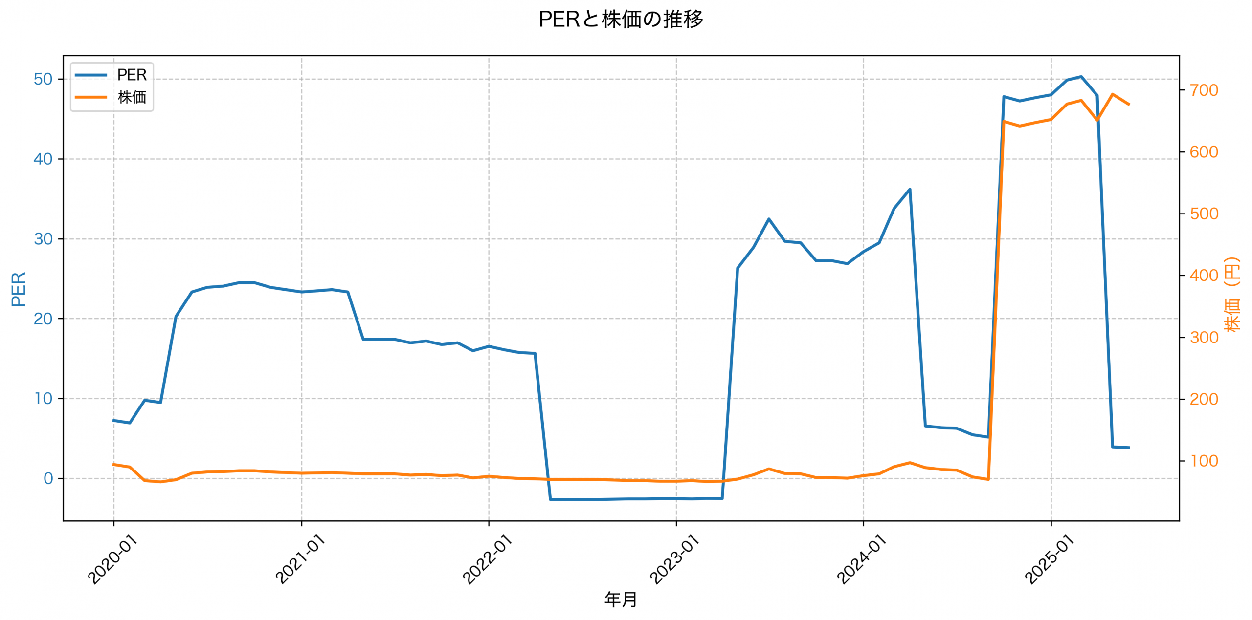 PER推移グラフ