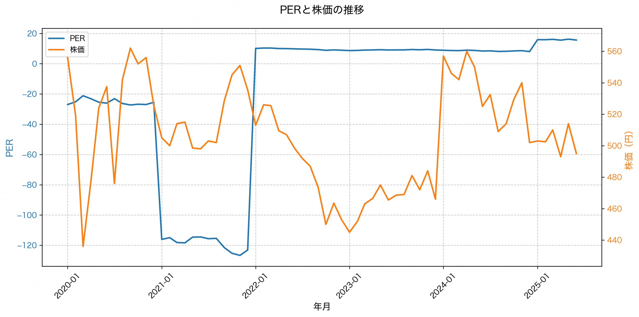 PER推移グラフ