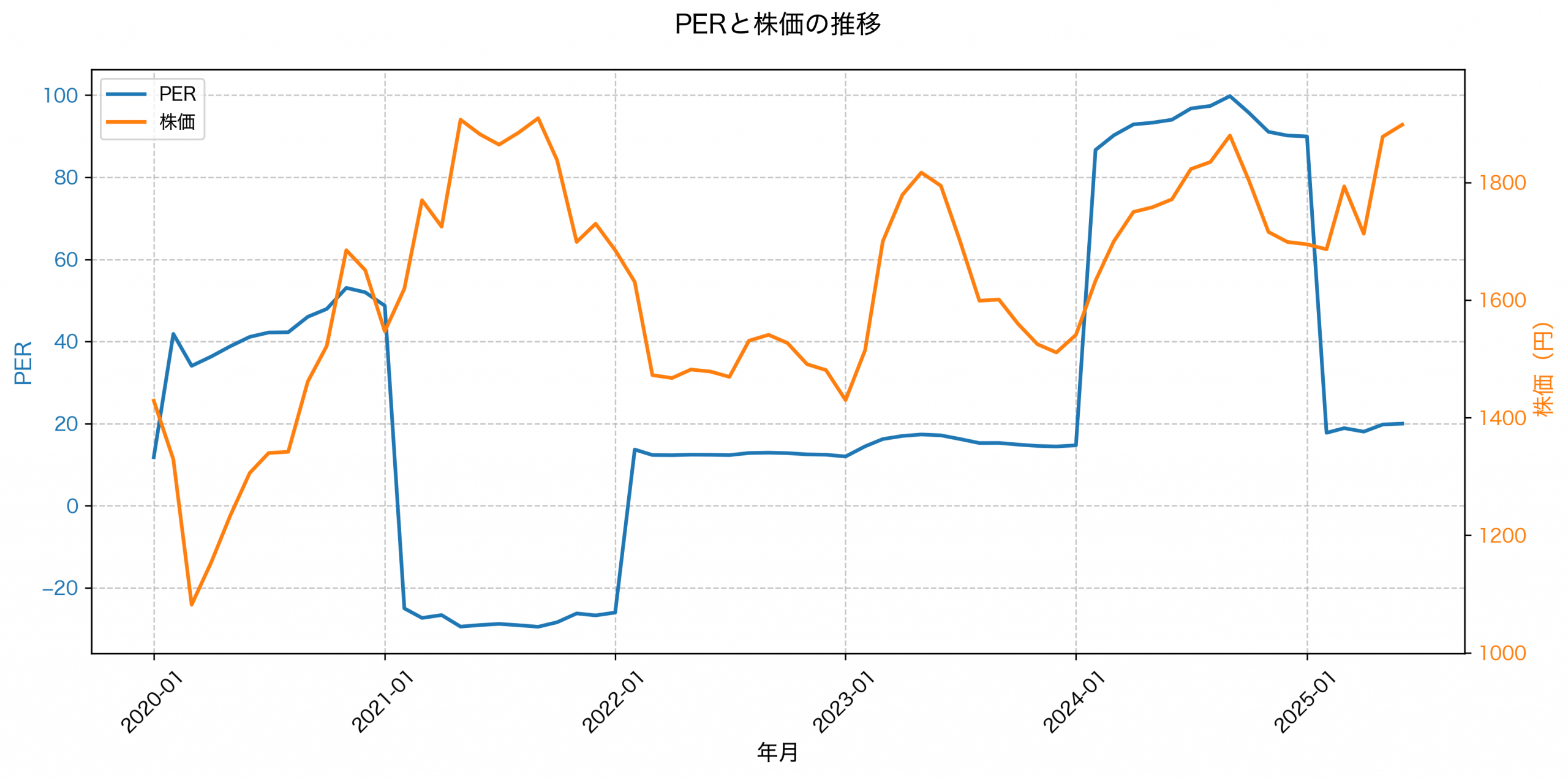 PER推移グラフ
