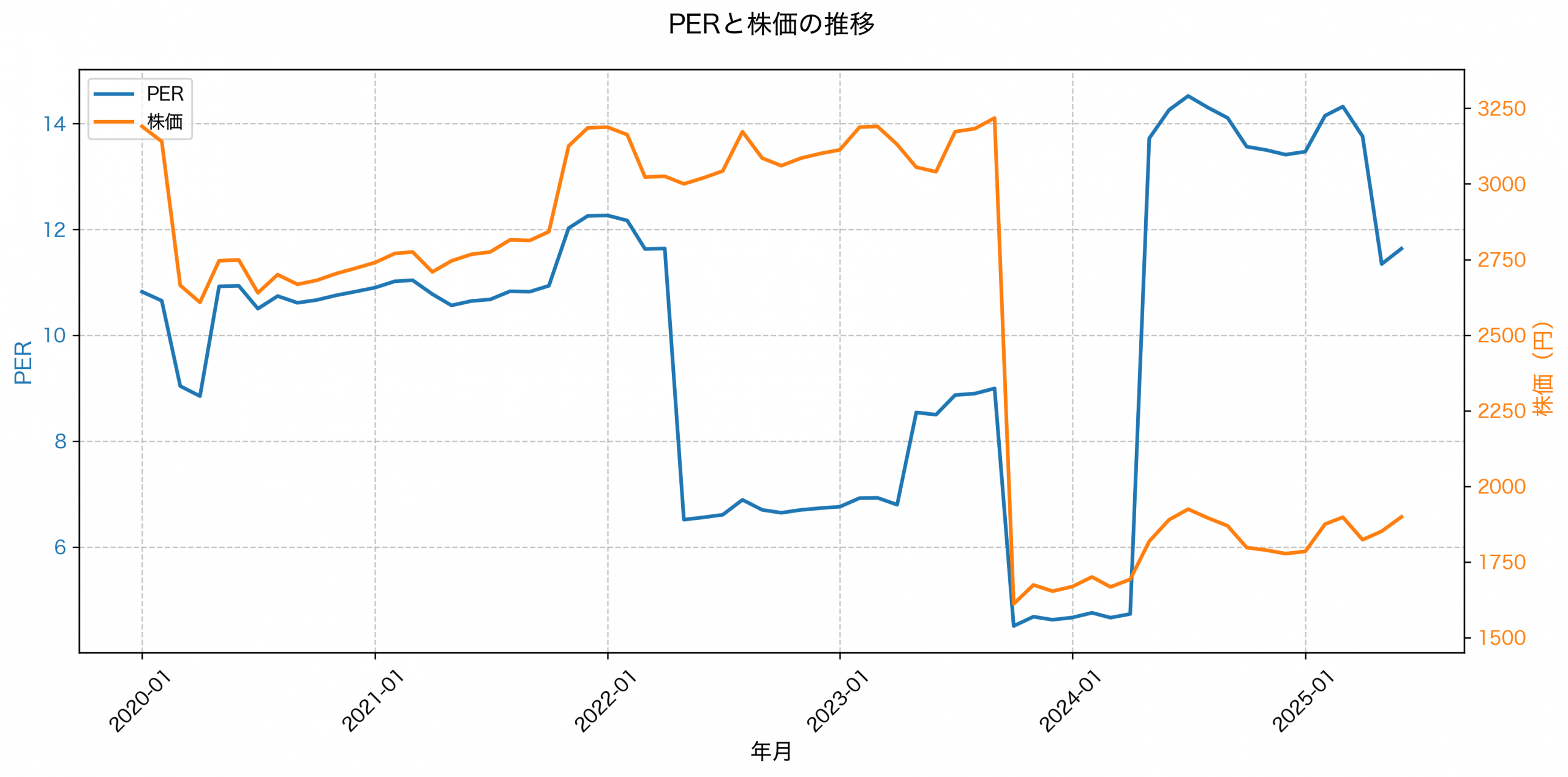 PER推移グラフ