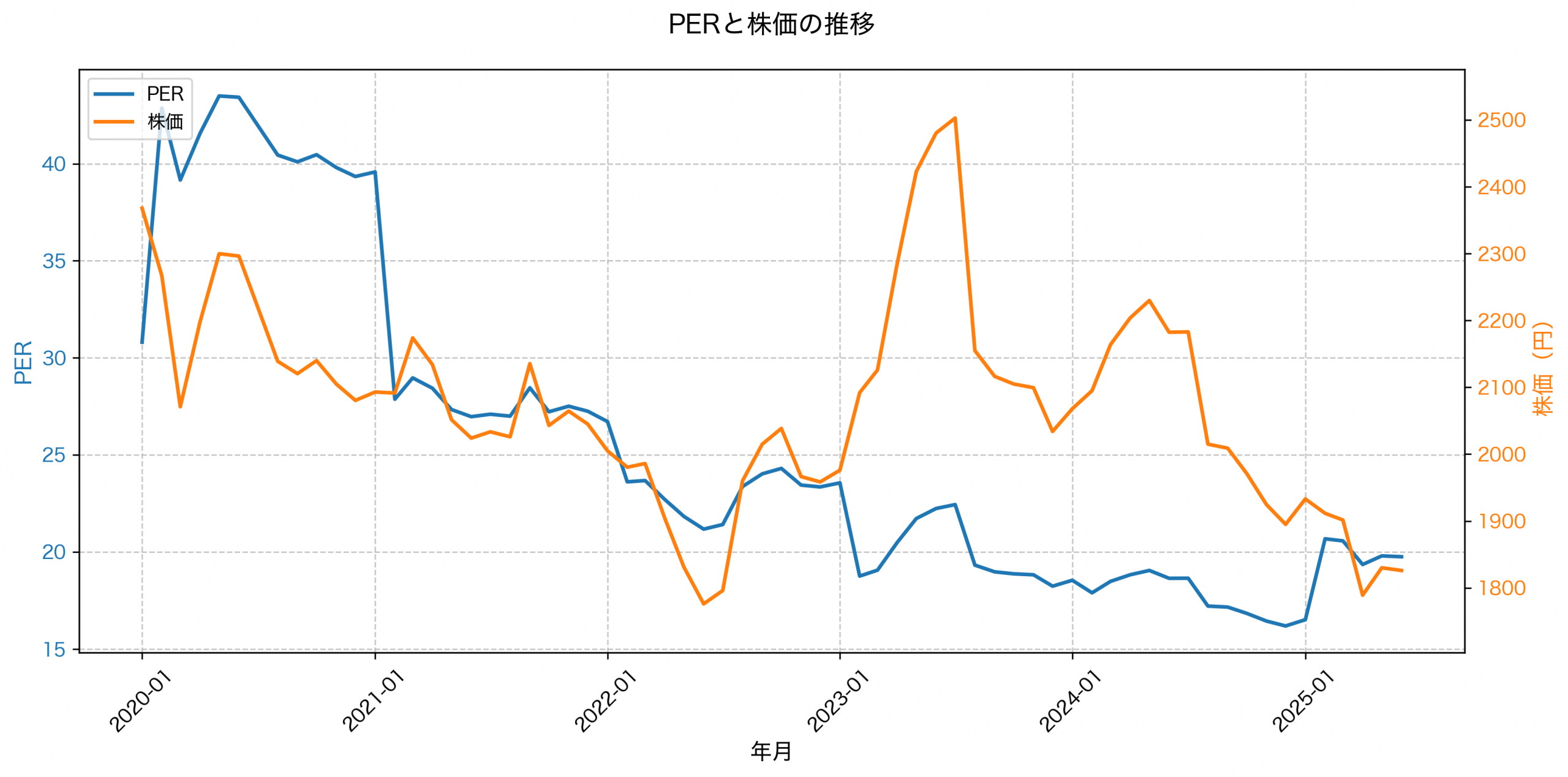 PER推移グラフ
