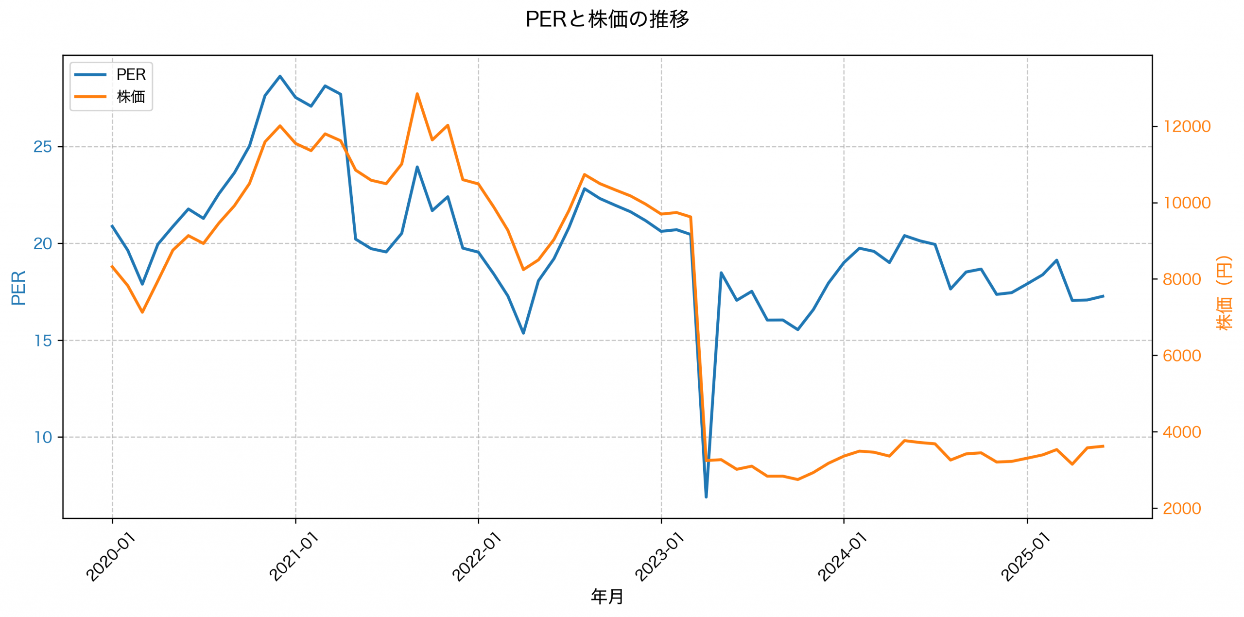 PER推移グラフ