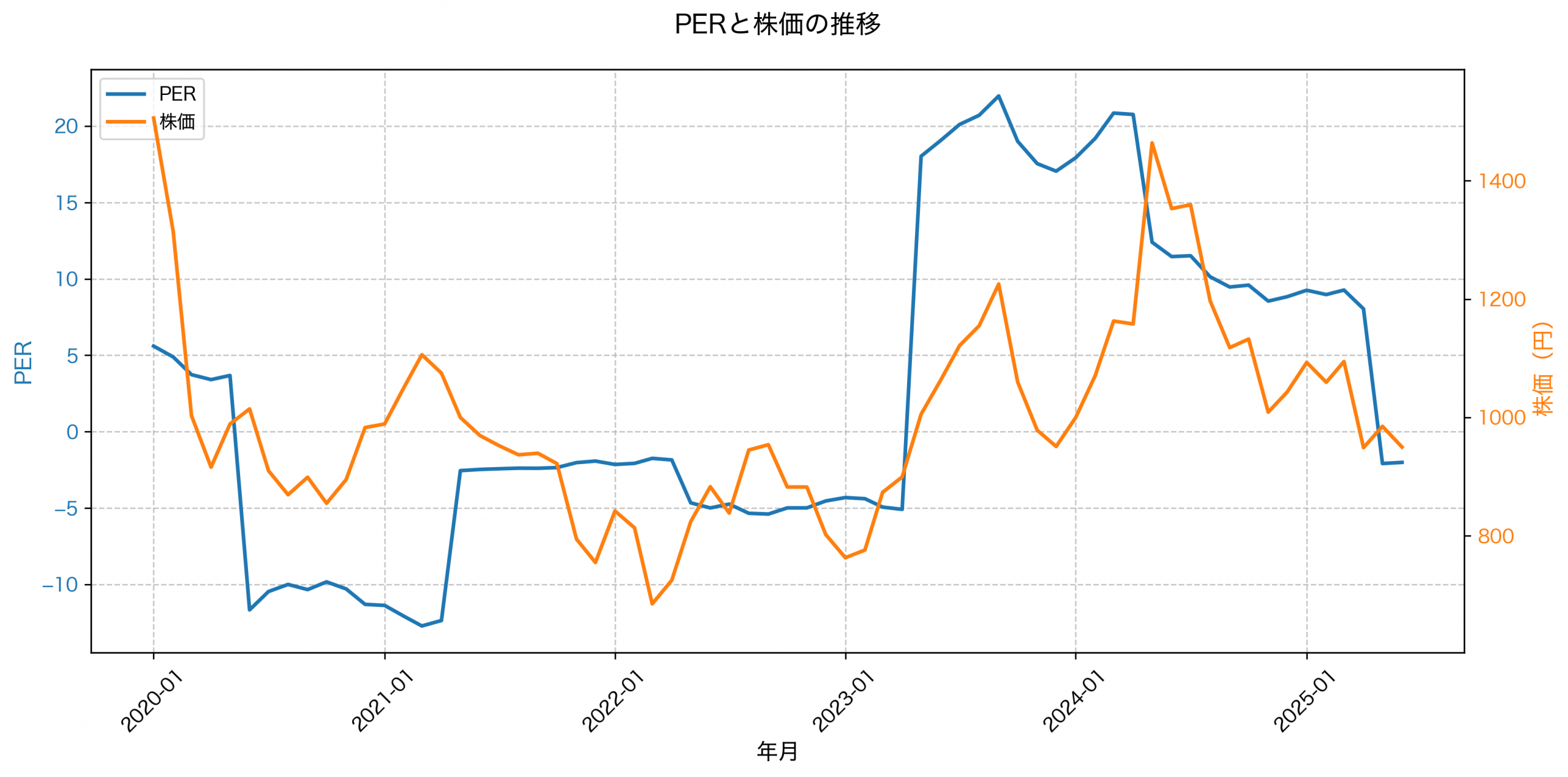 PER推移グラフ