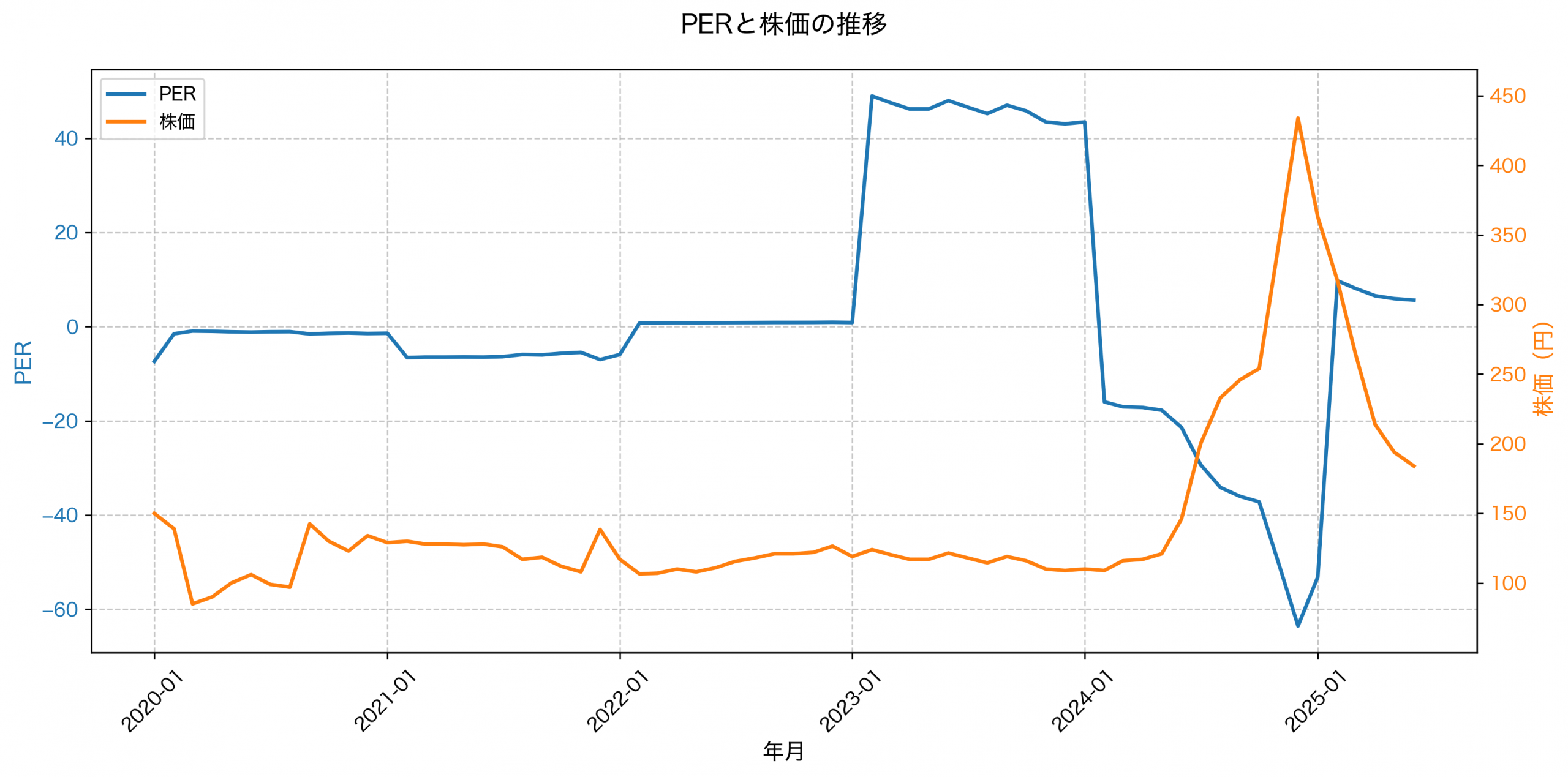 PER推移グラフ
