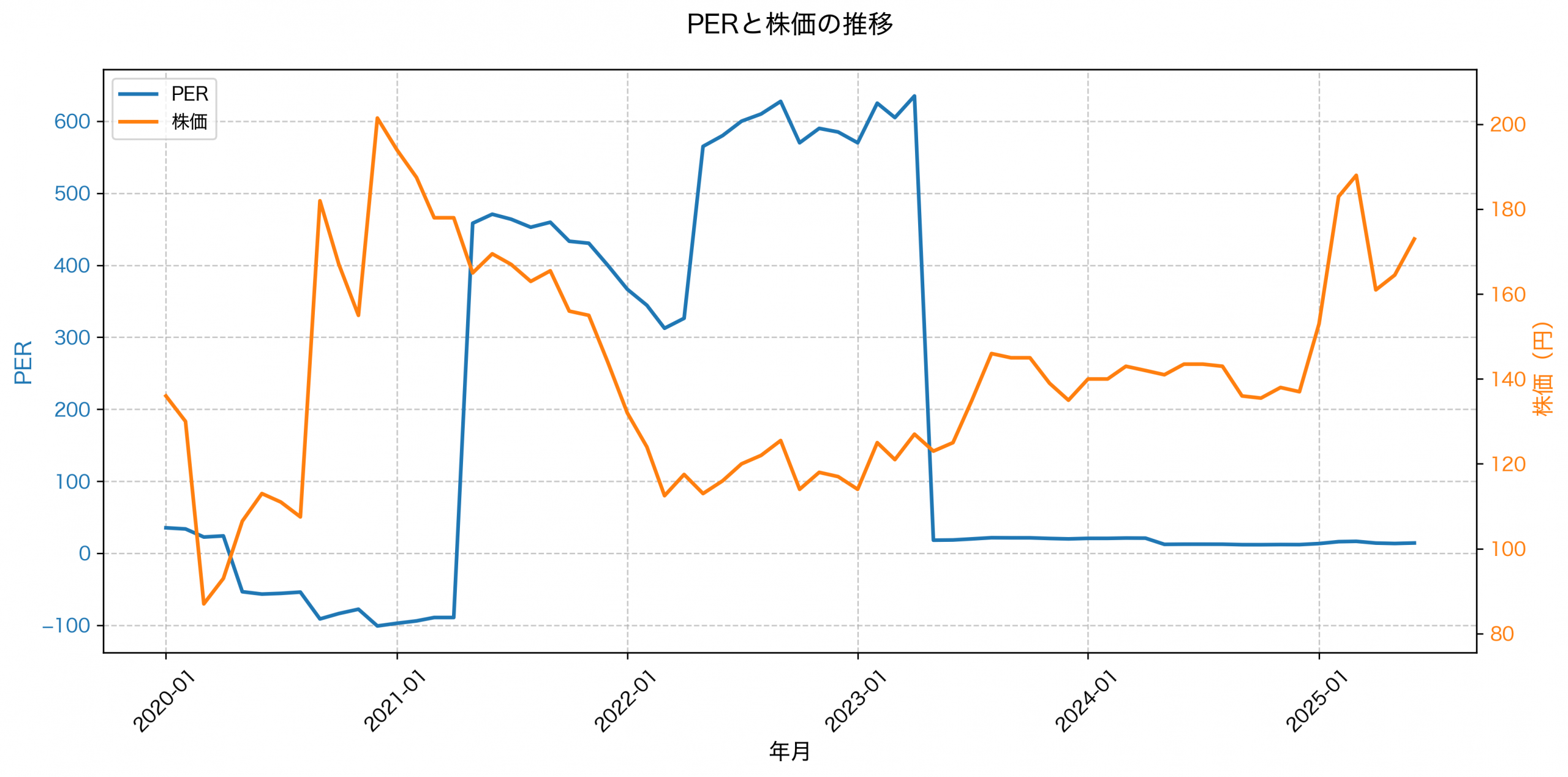 PER推移グラフ