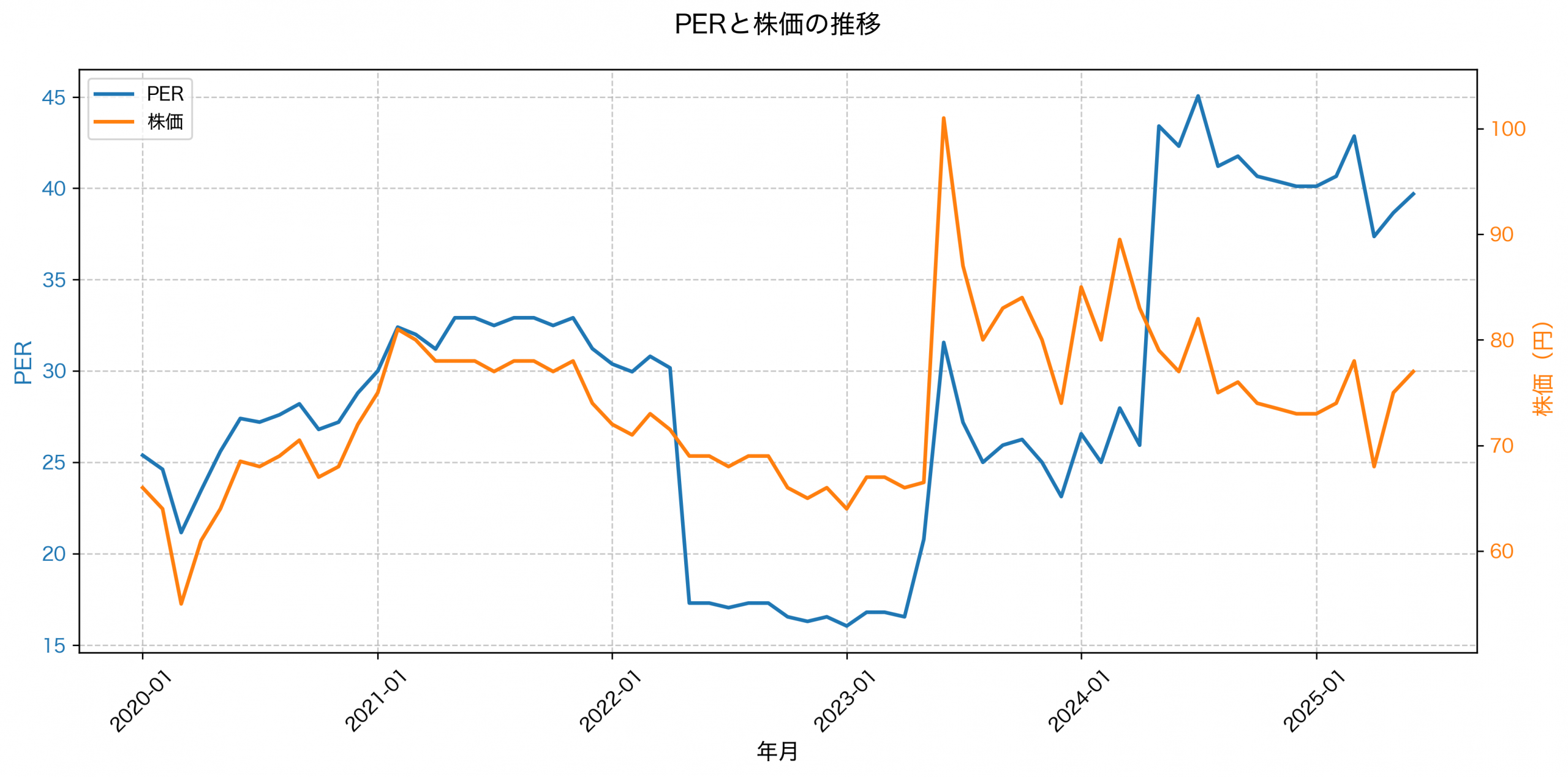 PER推移グラフ