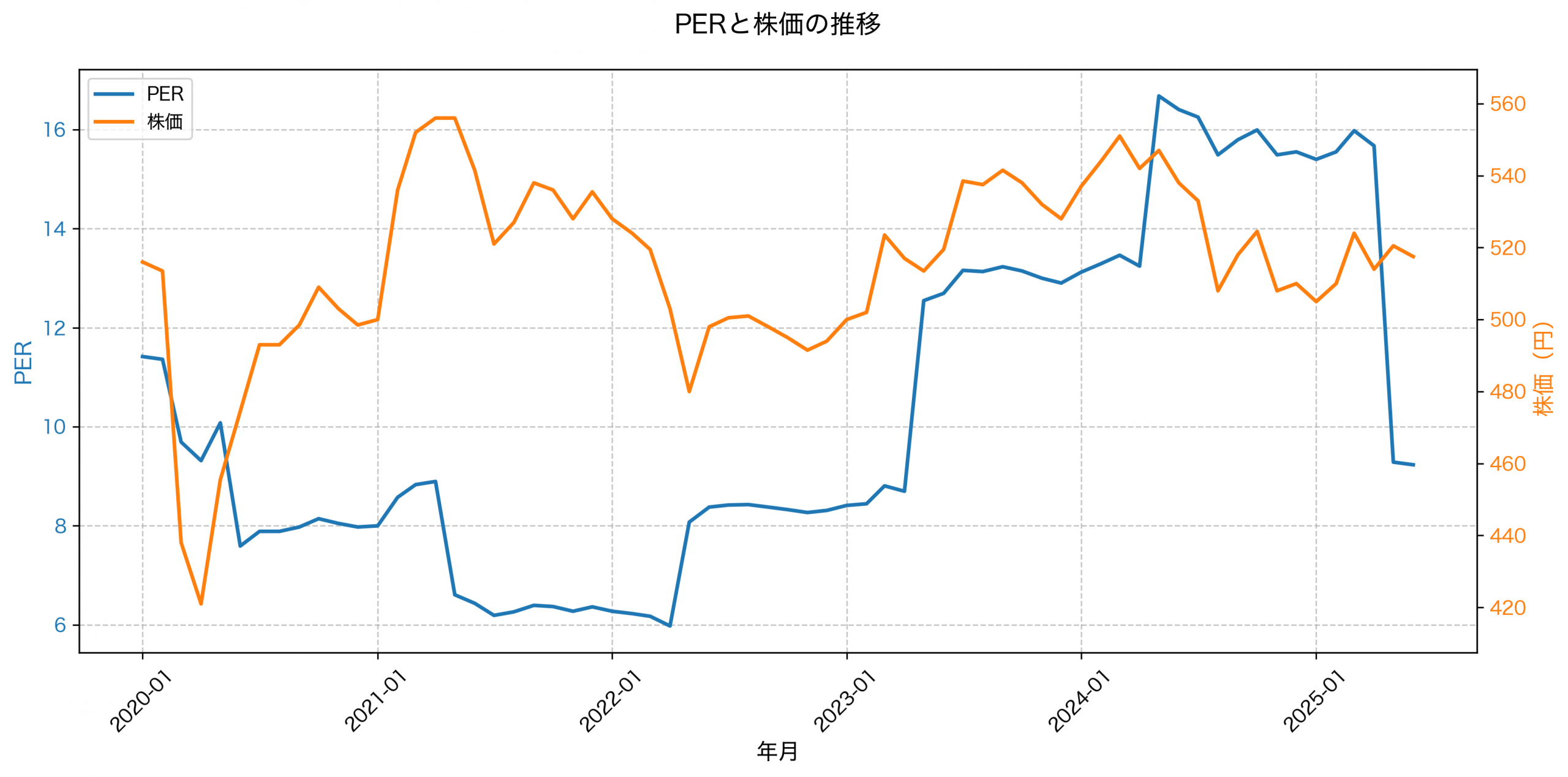 PER推移グラフ
