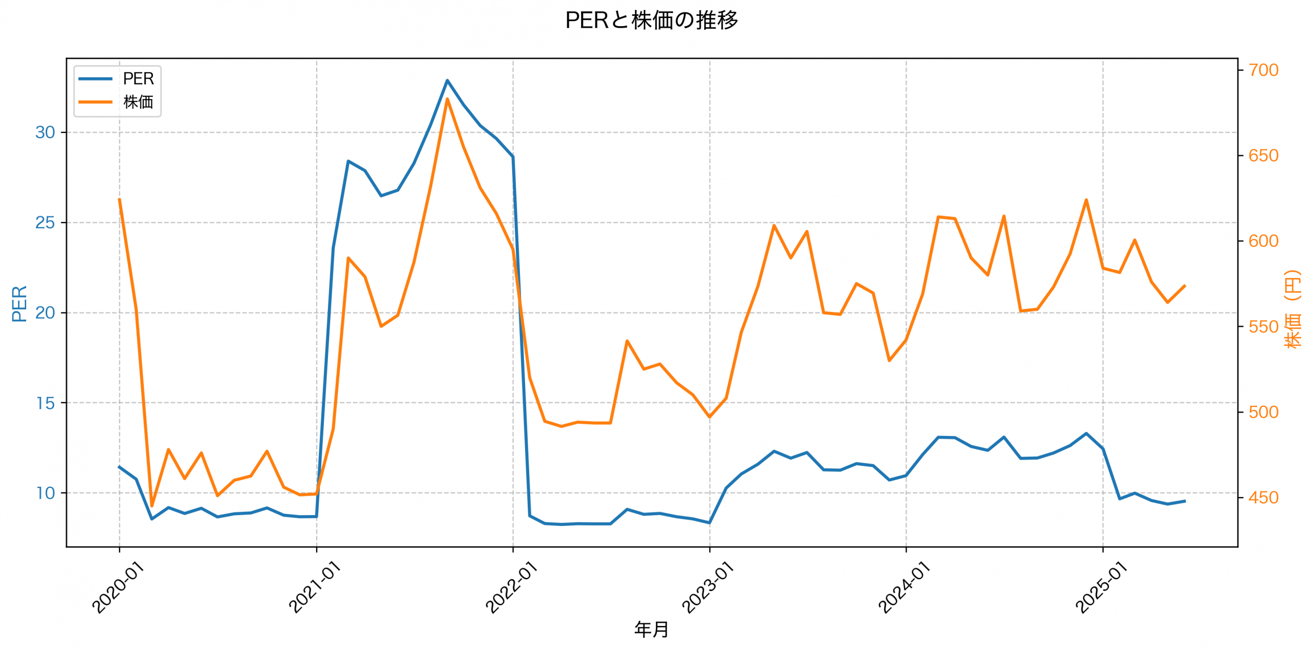 PER推移グラフ