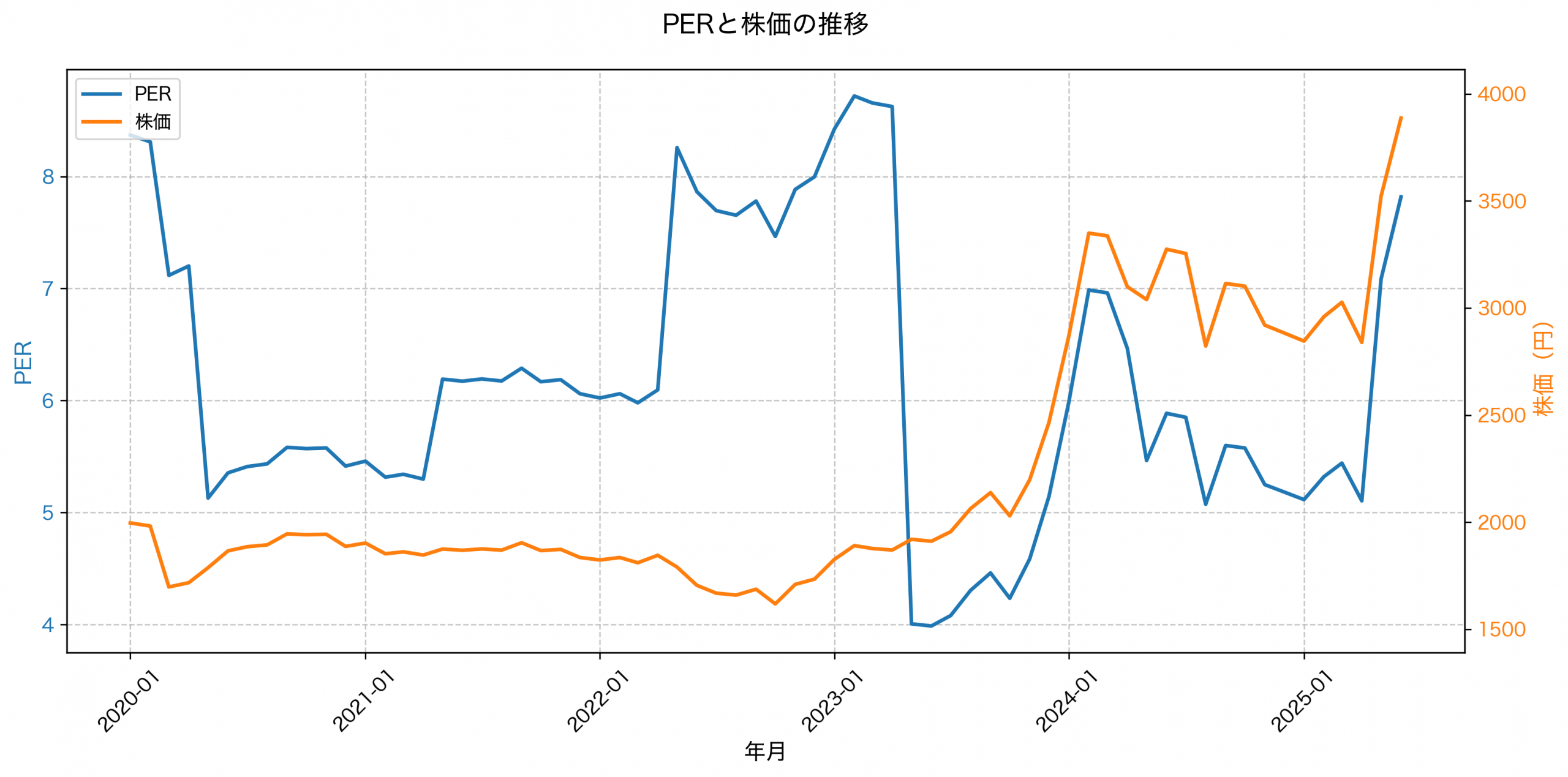 PER推移グラフ
