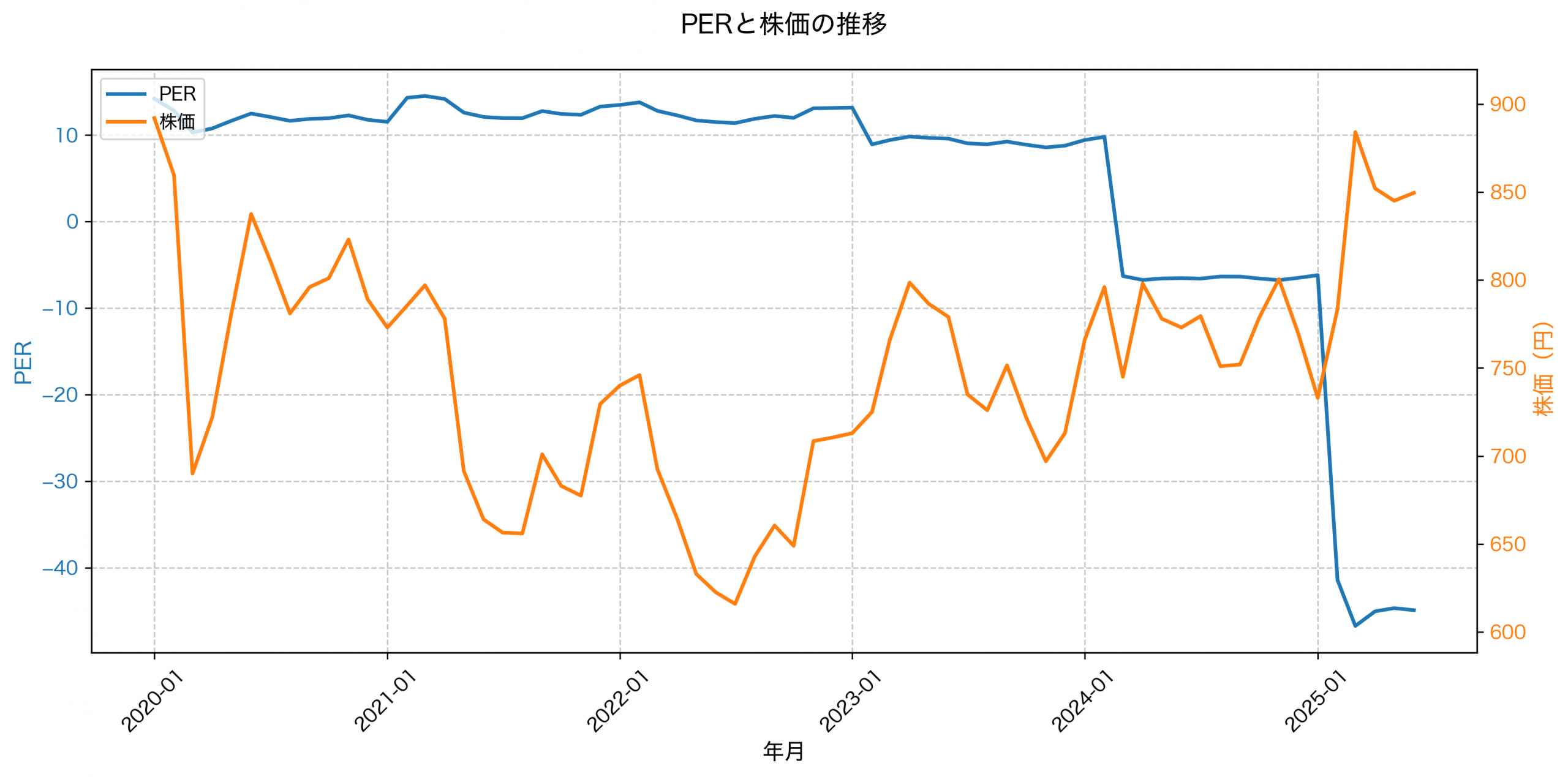 PER推移グラフ