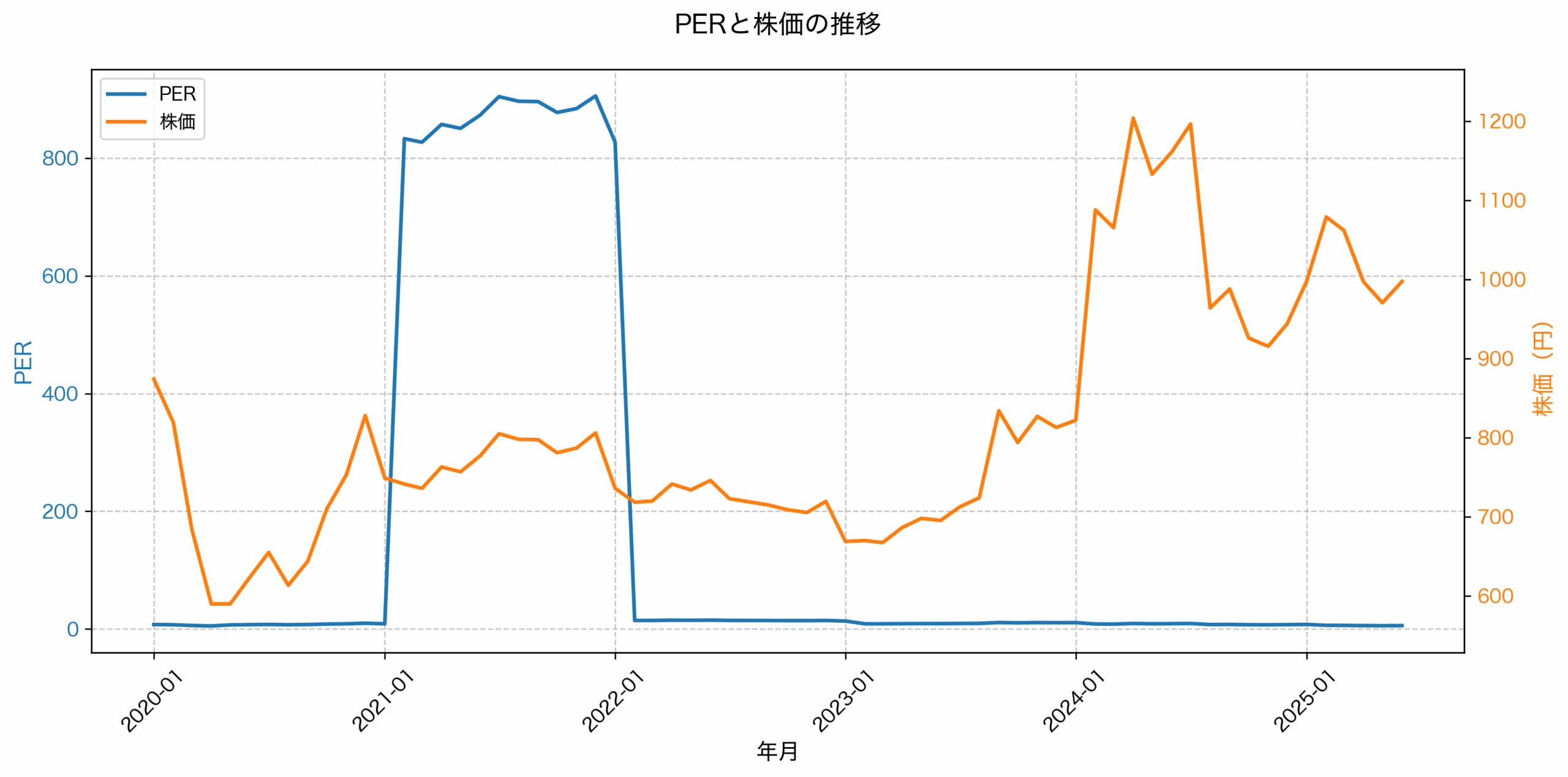 PER推移グラフ