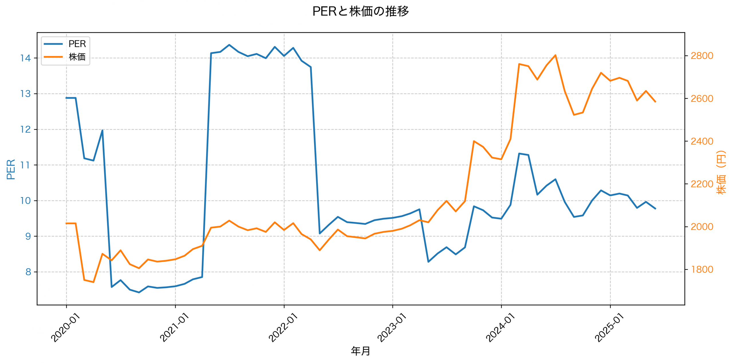 PER推移グラフ