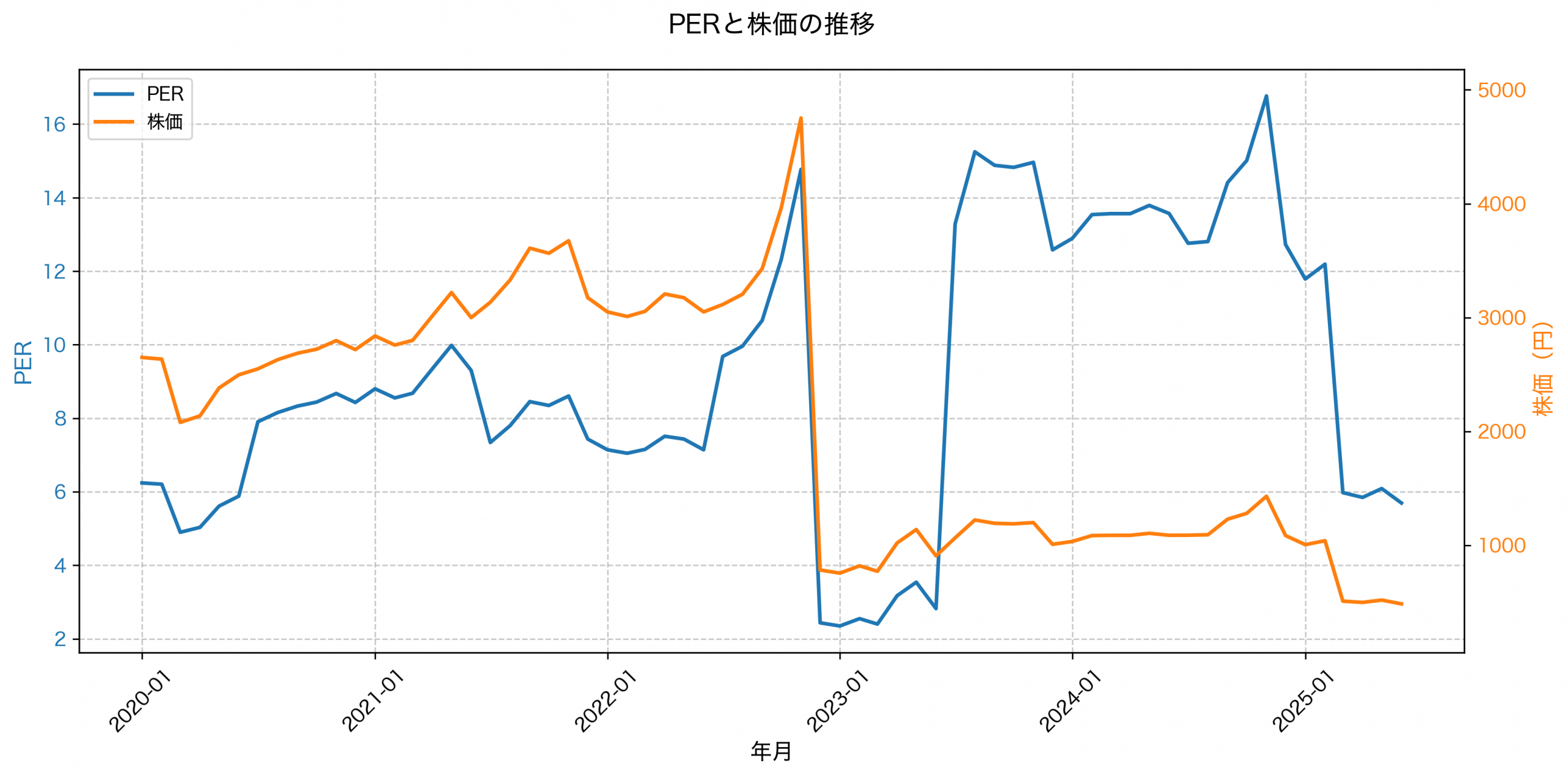 PER推移グラフ