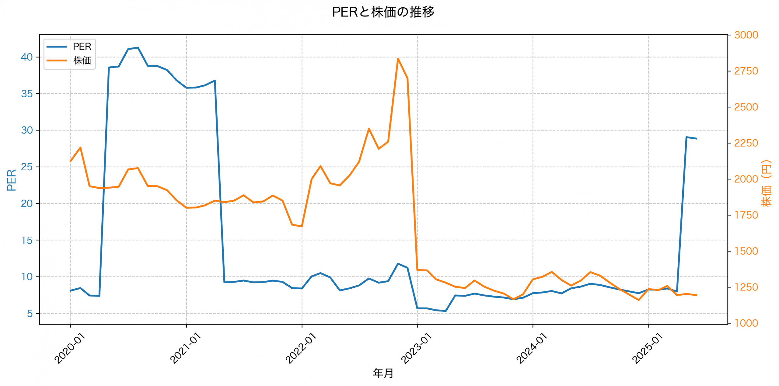 PER推移グラフ