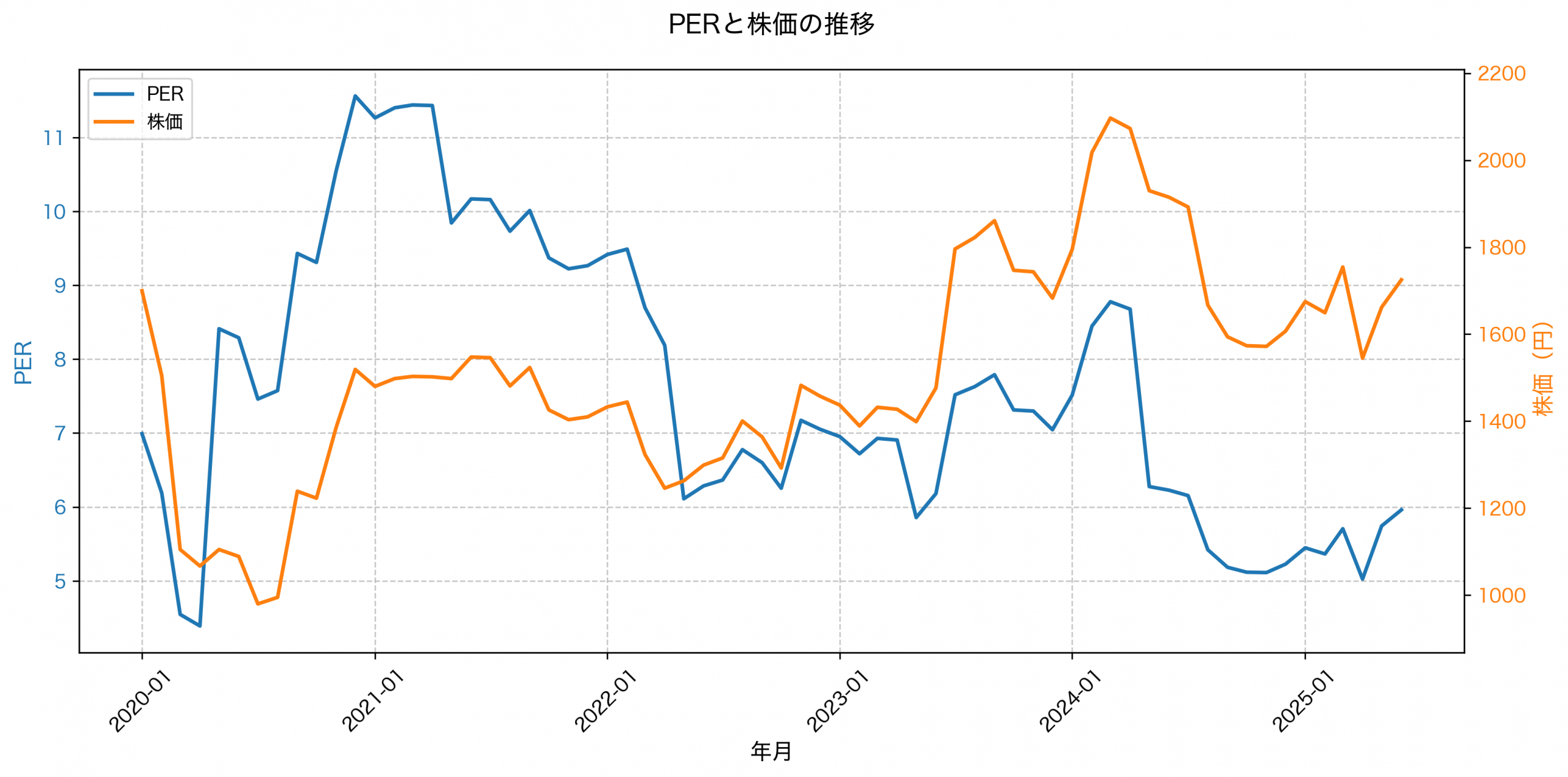 PER推移グラフ