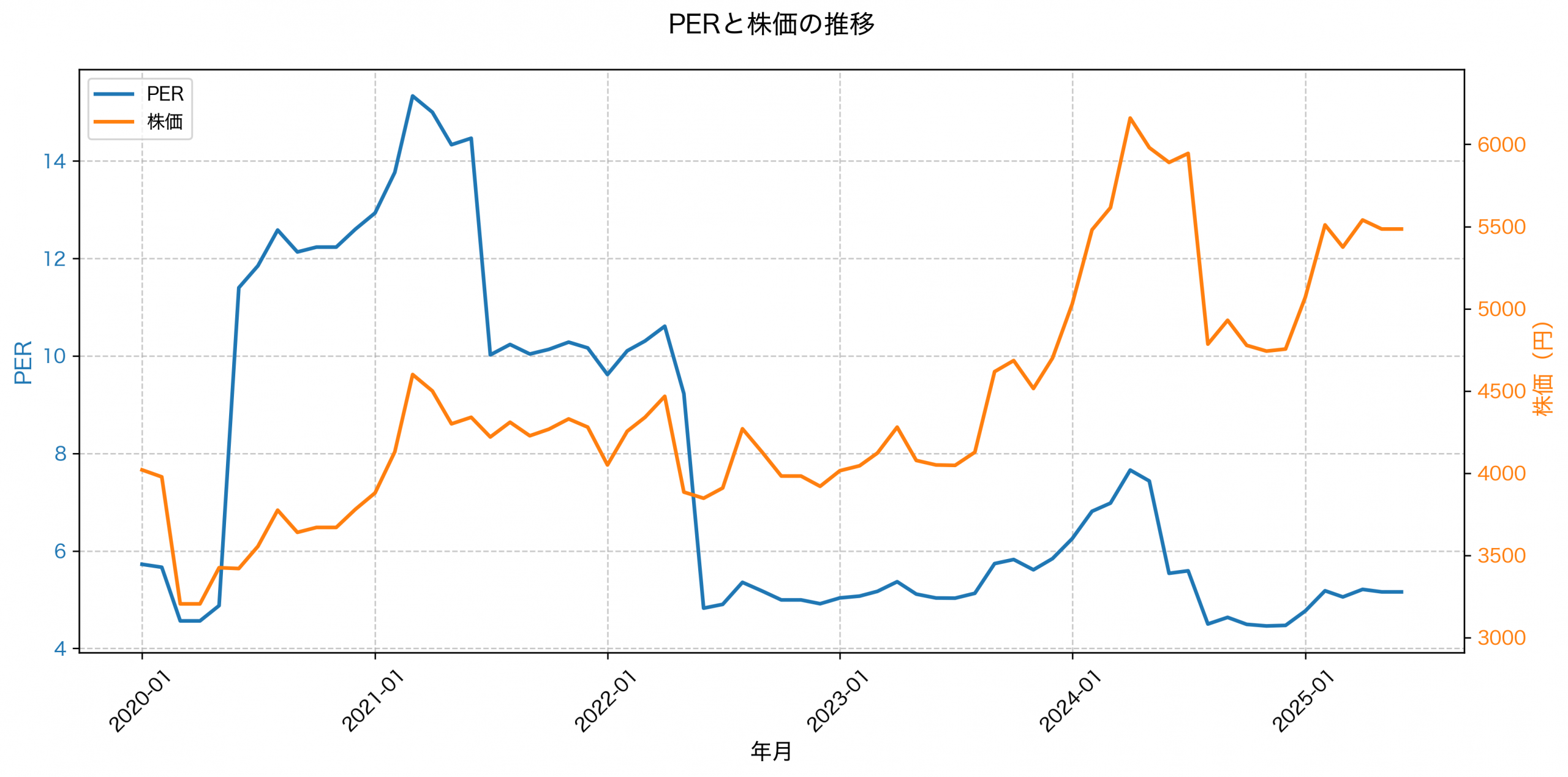 PER推移グラフ