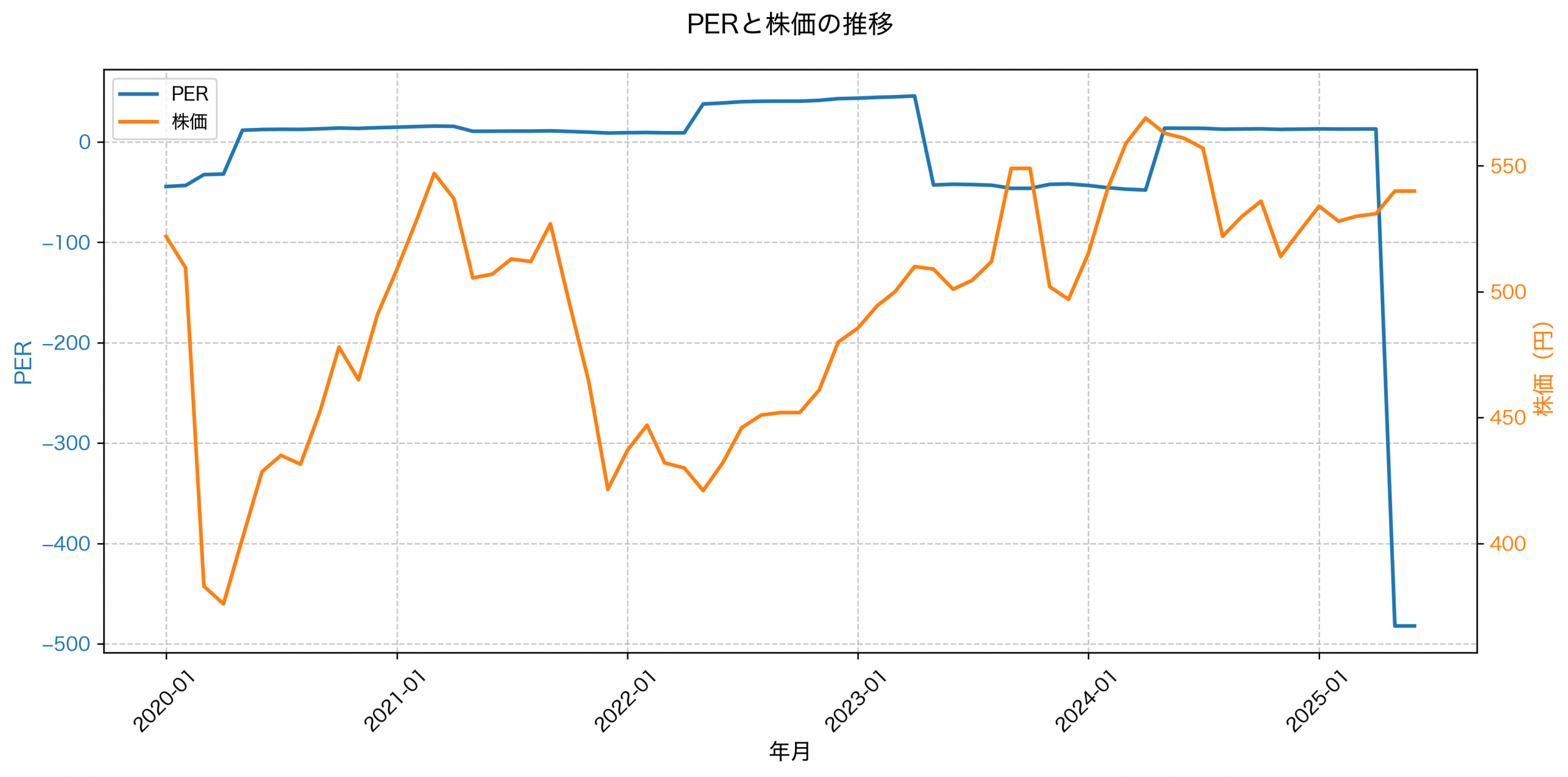 PER推移グラフ