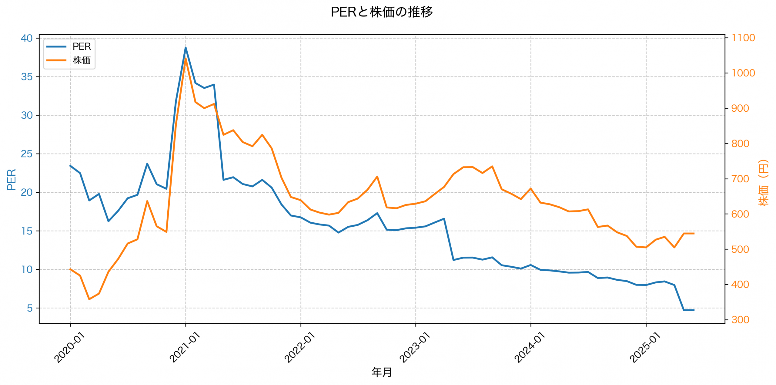 PER推移グラフ