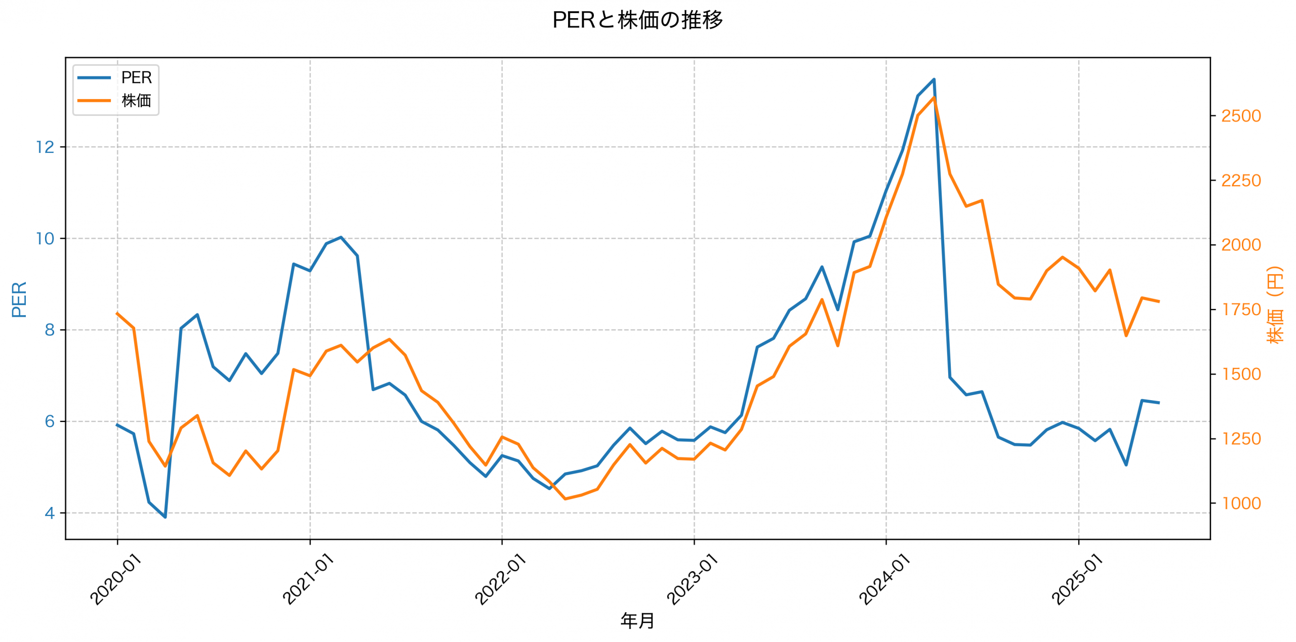 PER推移グラフ