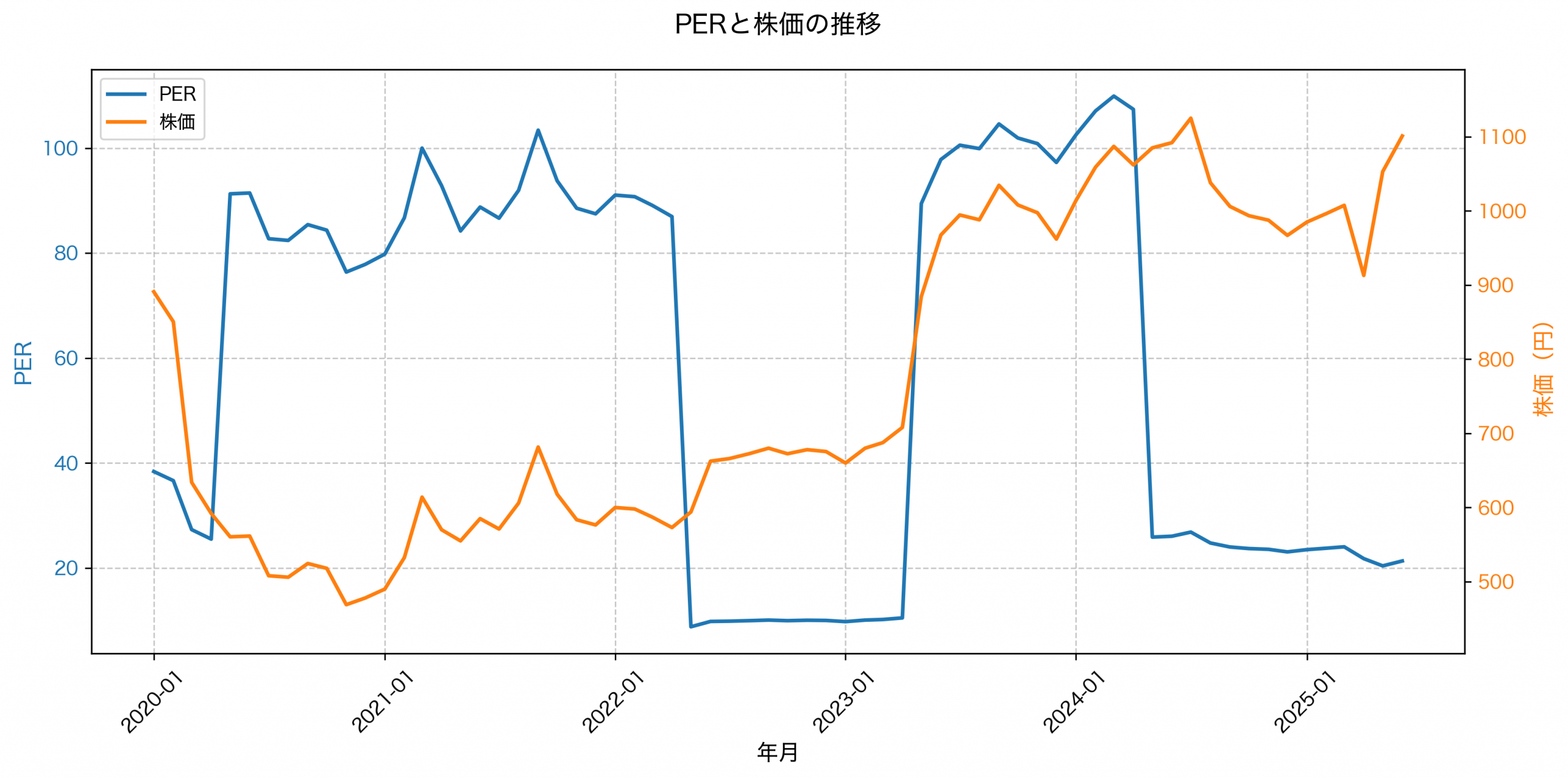 PER推移グラフ