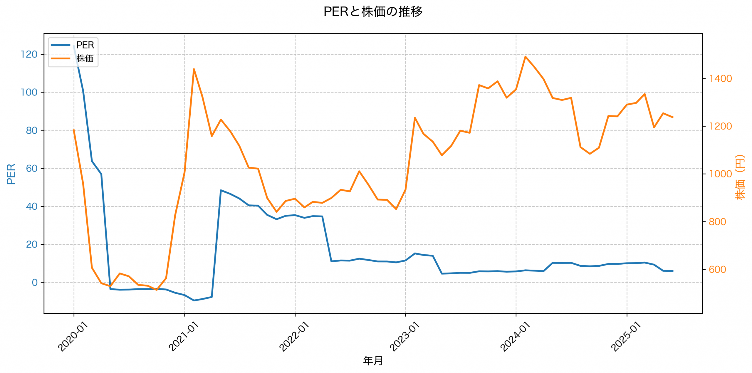 PER推移グラフ