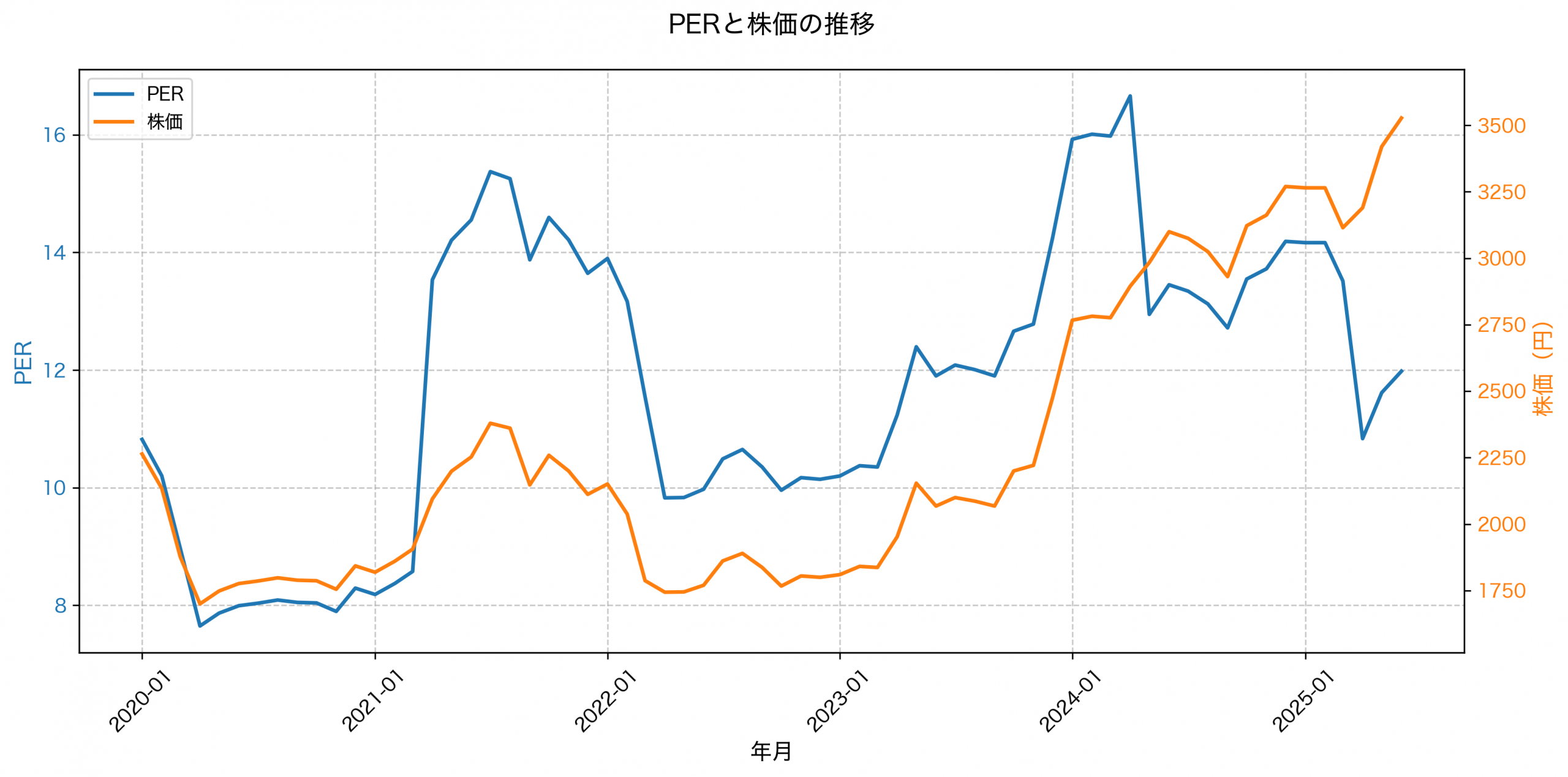 PER推移グラフ