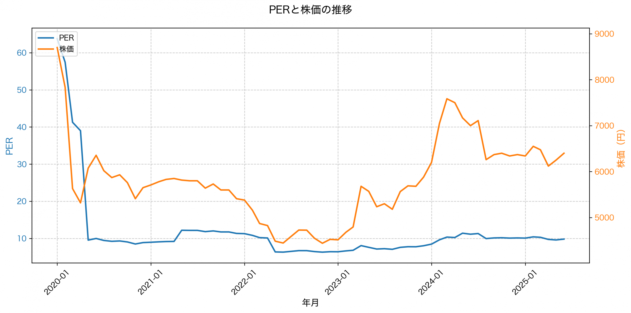 PER推移グラフ