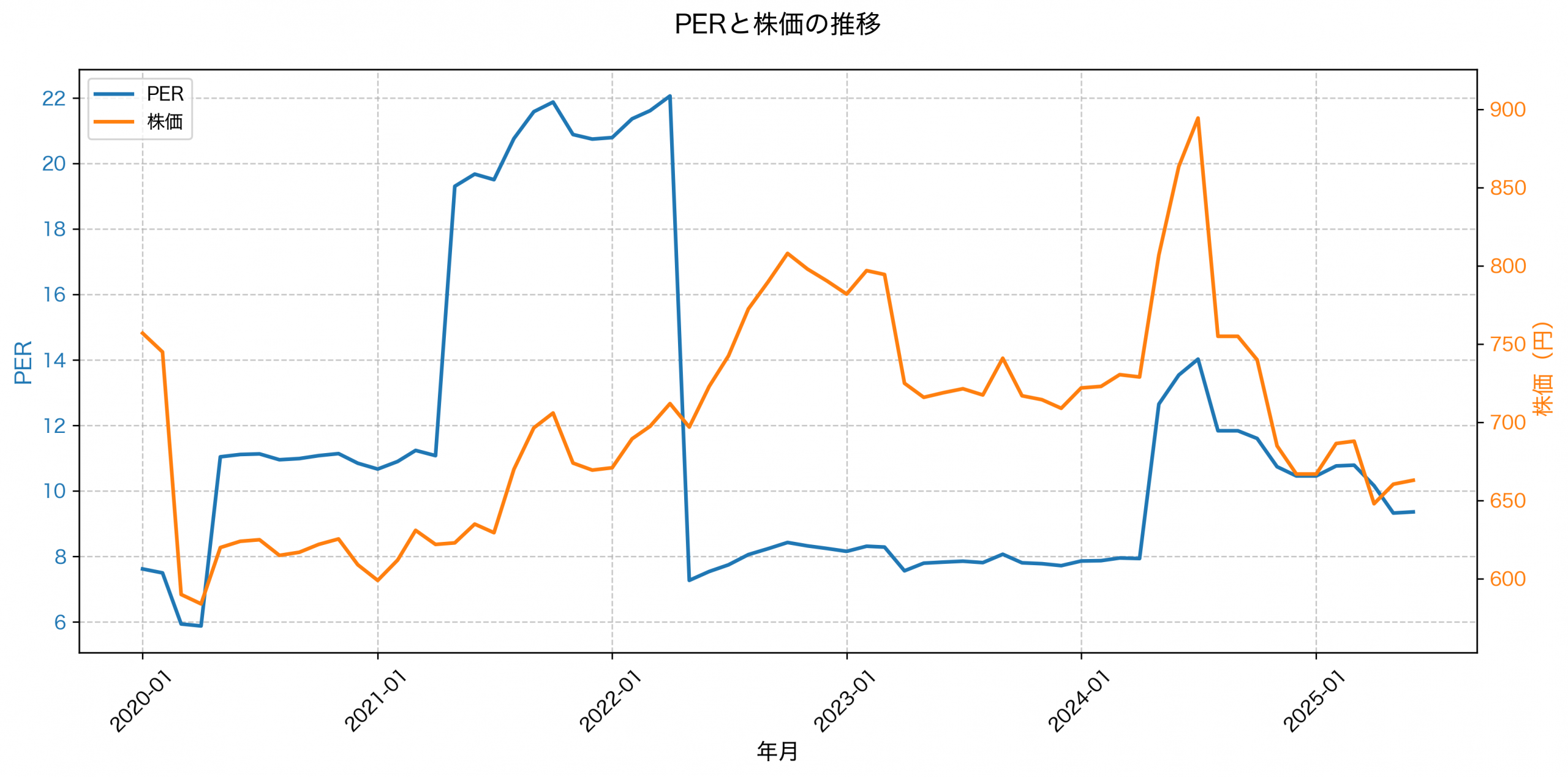 PER推移グラフ