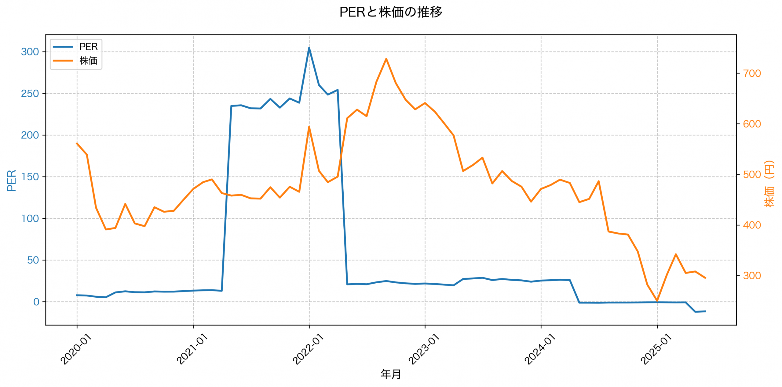 PER推移グラフ