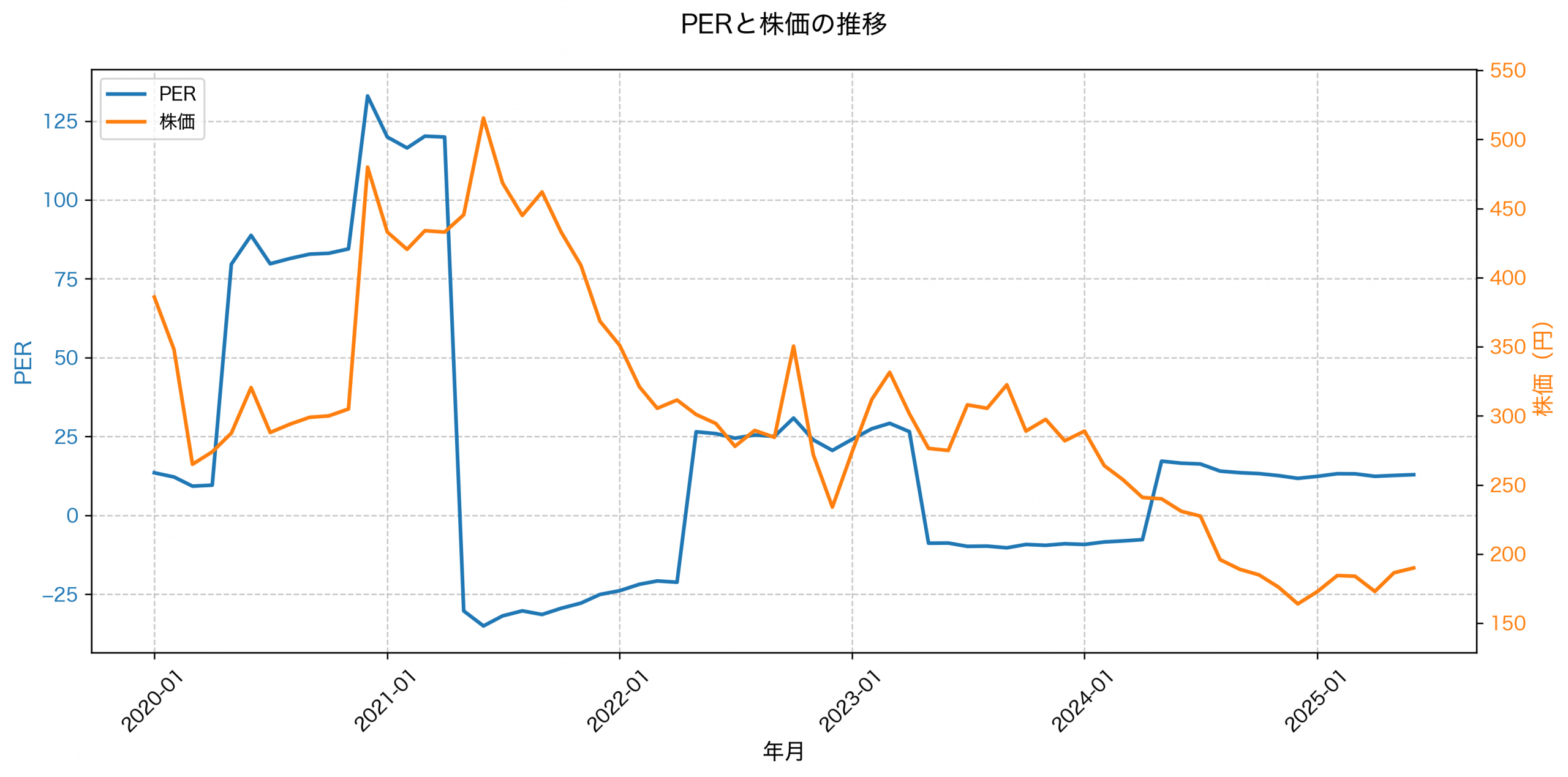 PER推移グラフ