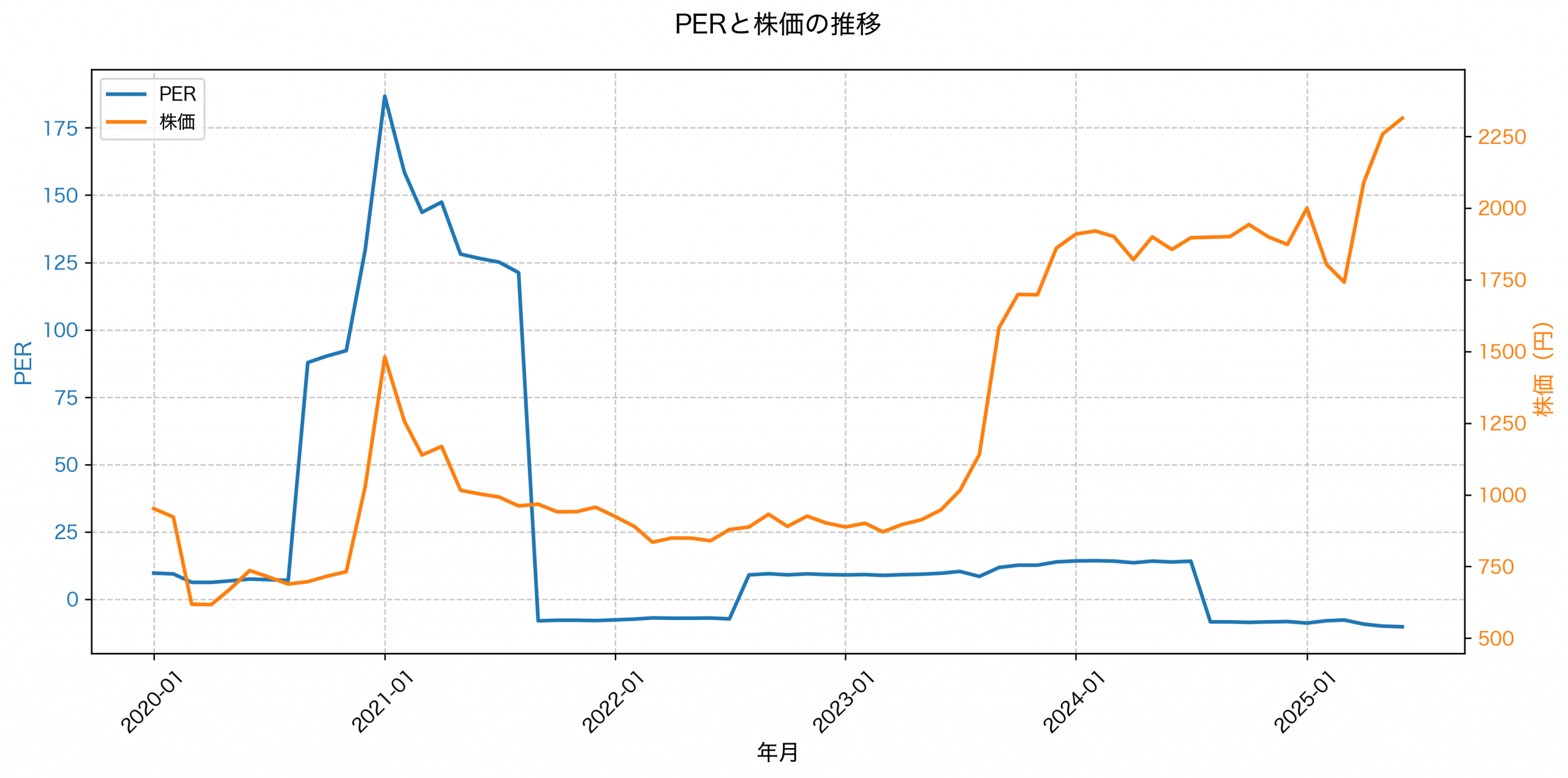 PER推移グラフ