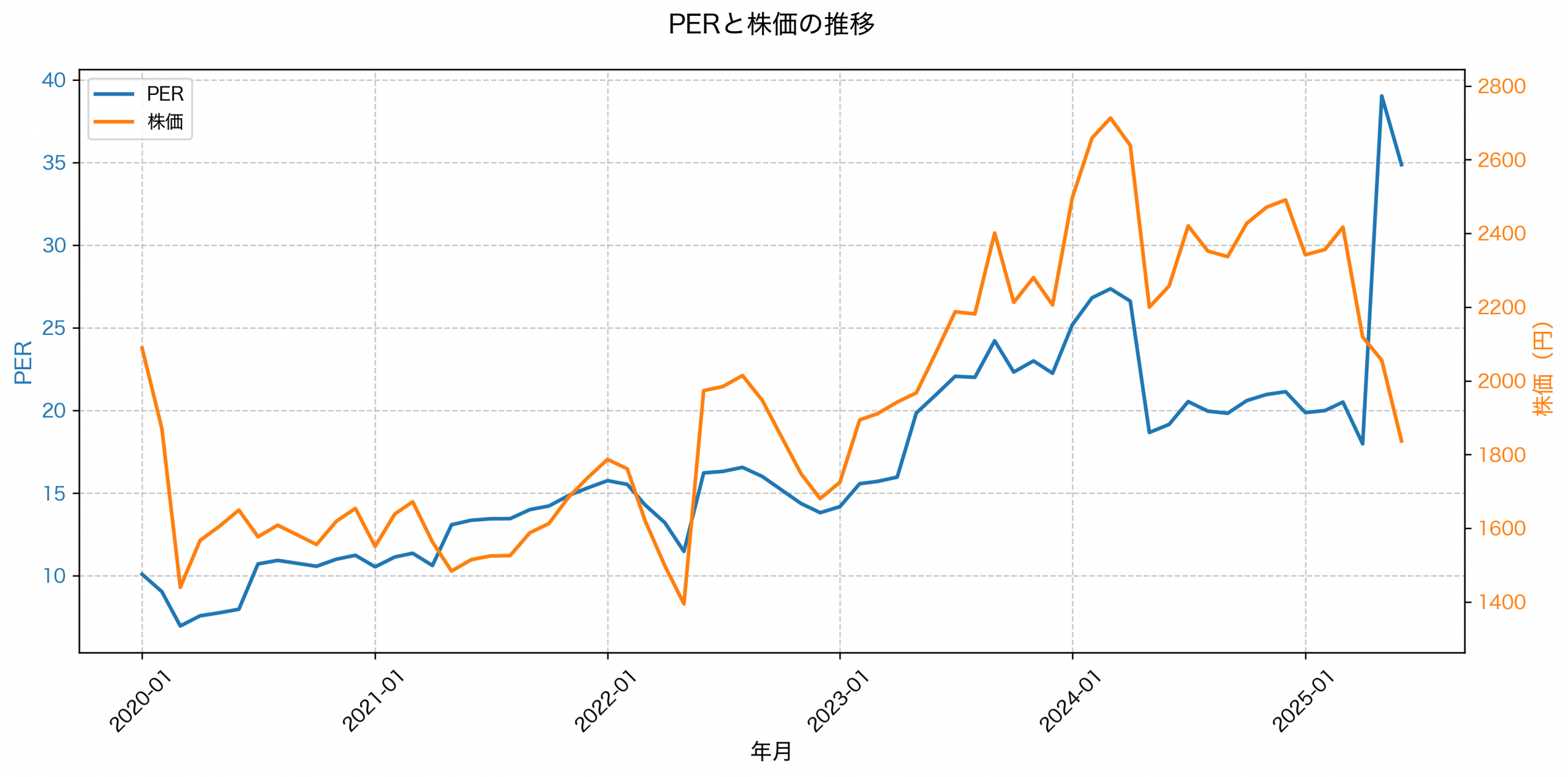 PER推移グラフ