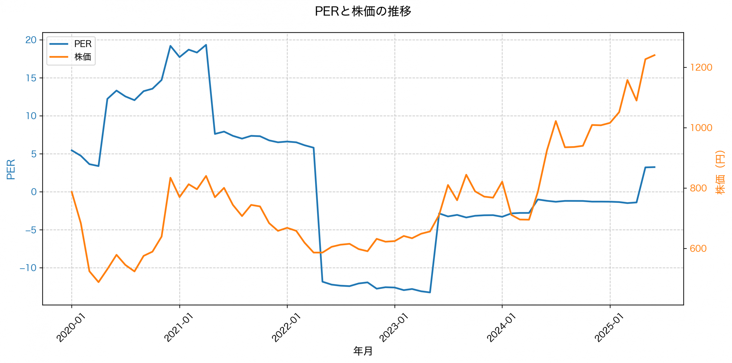 PER推移グラフ
