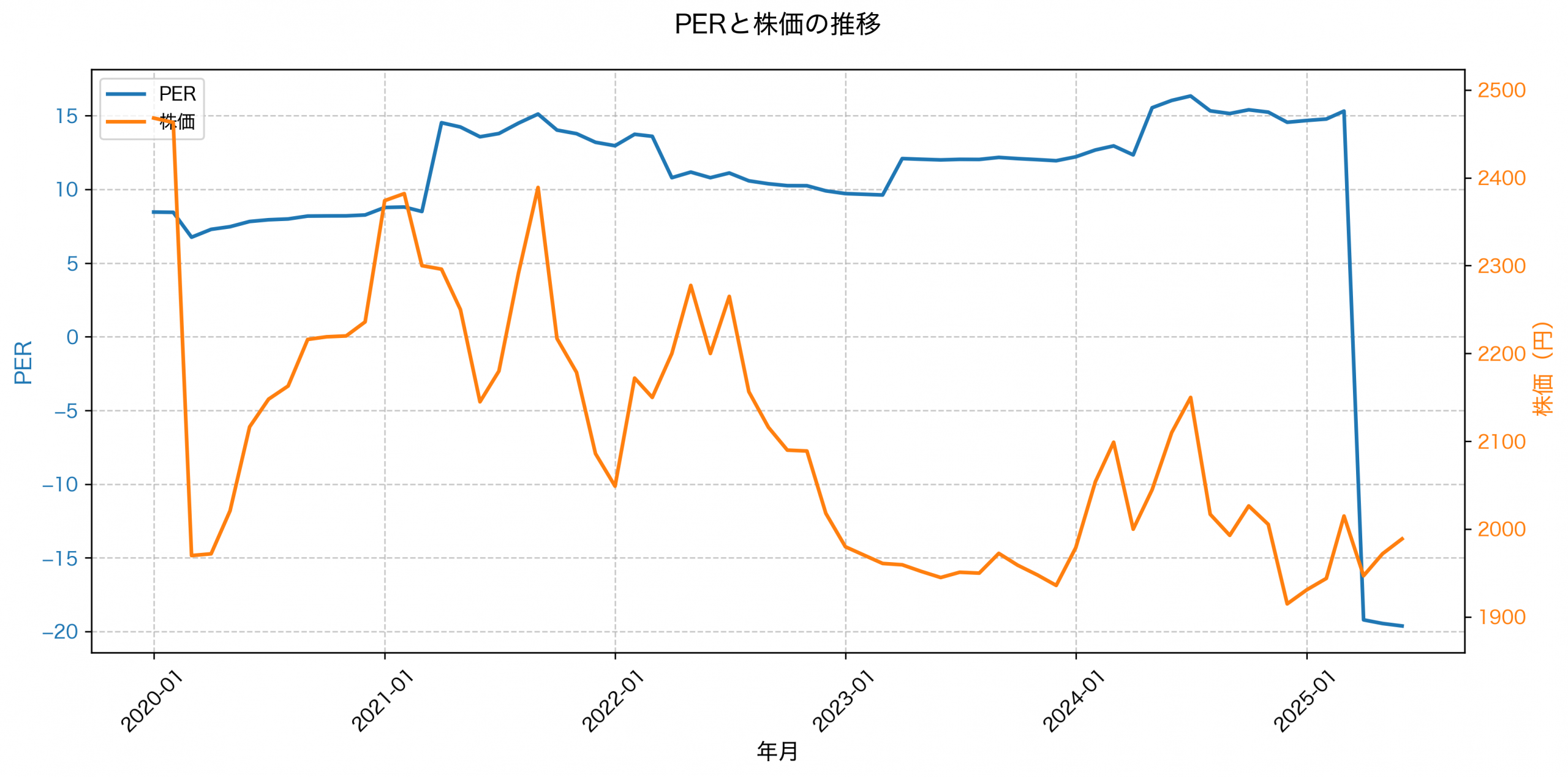 PER推移グラフ