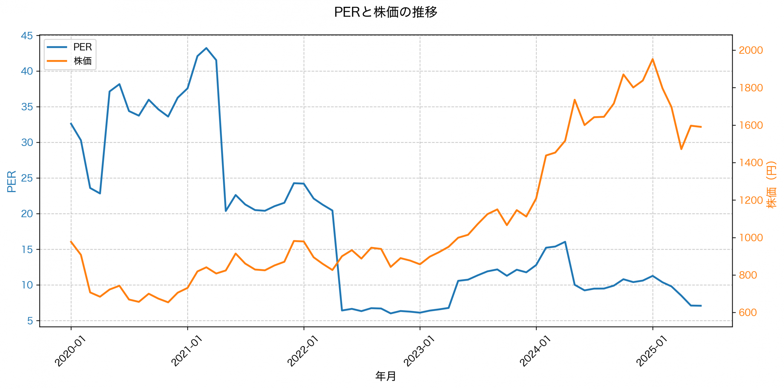 PER推移グラフ