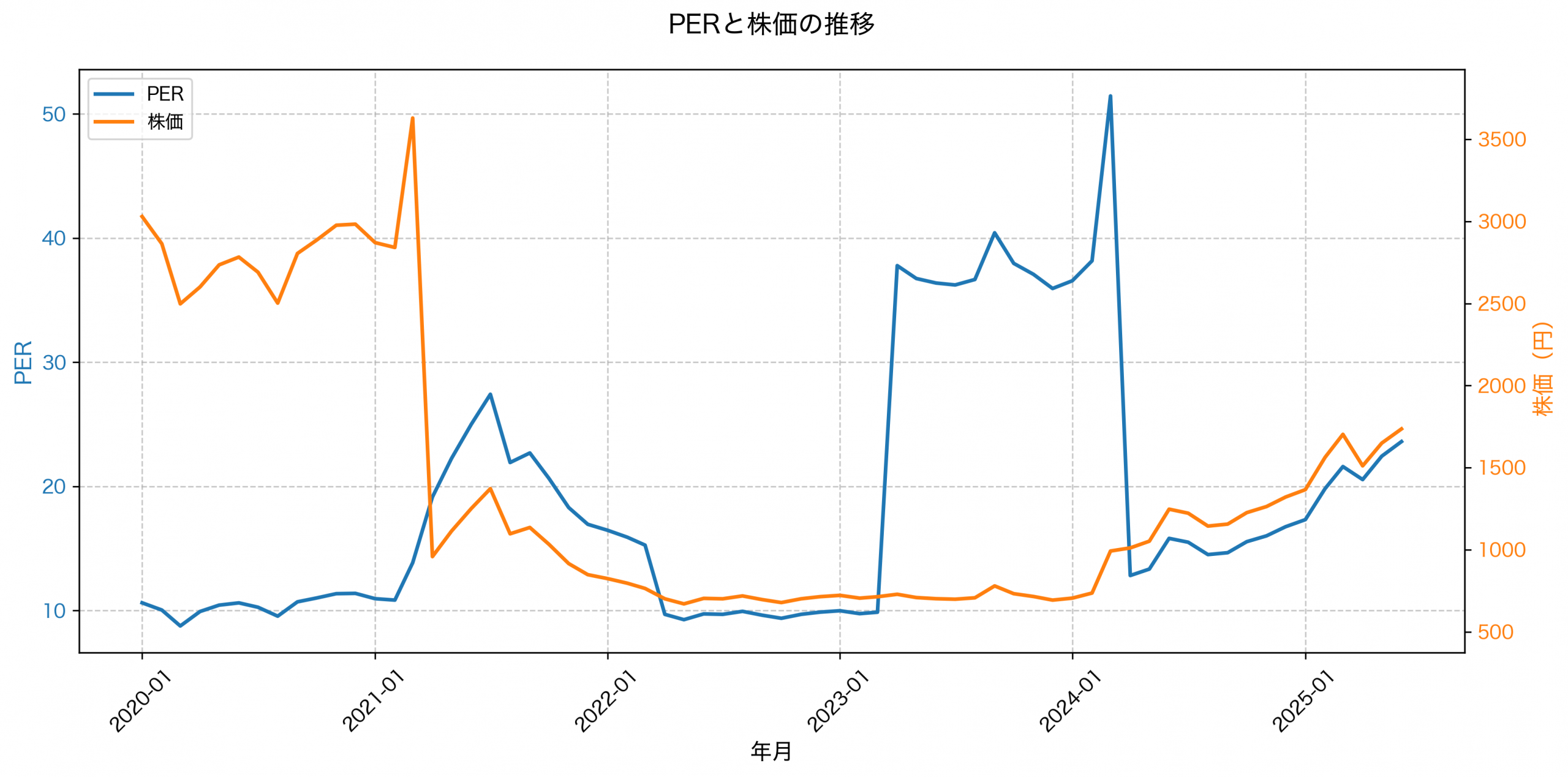 PER推移グラフ