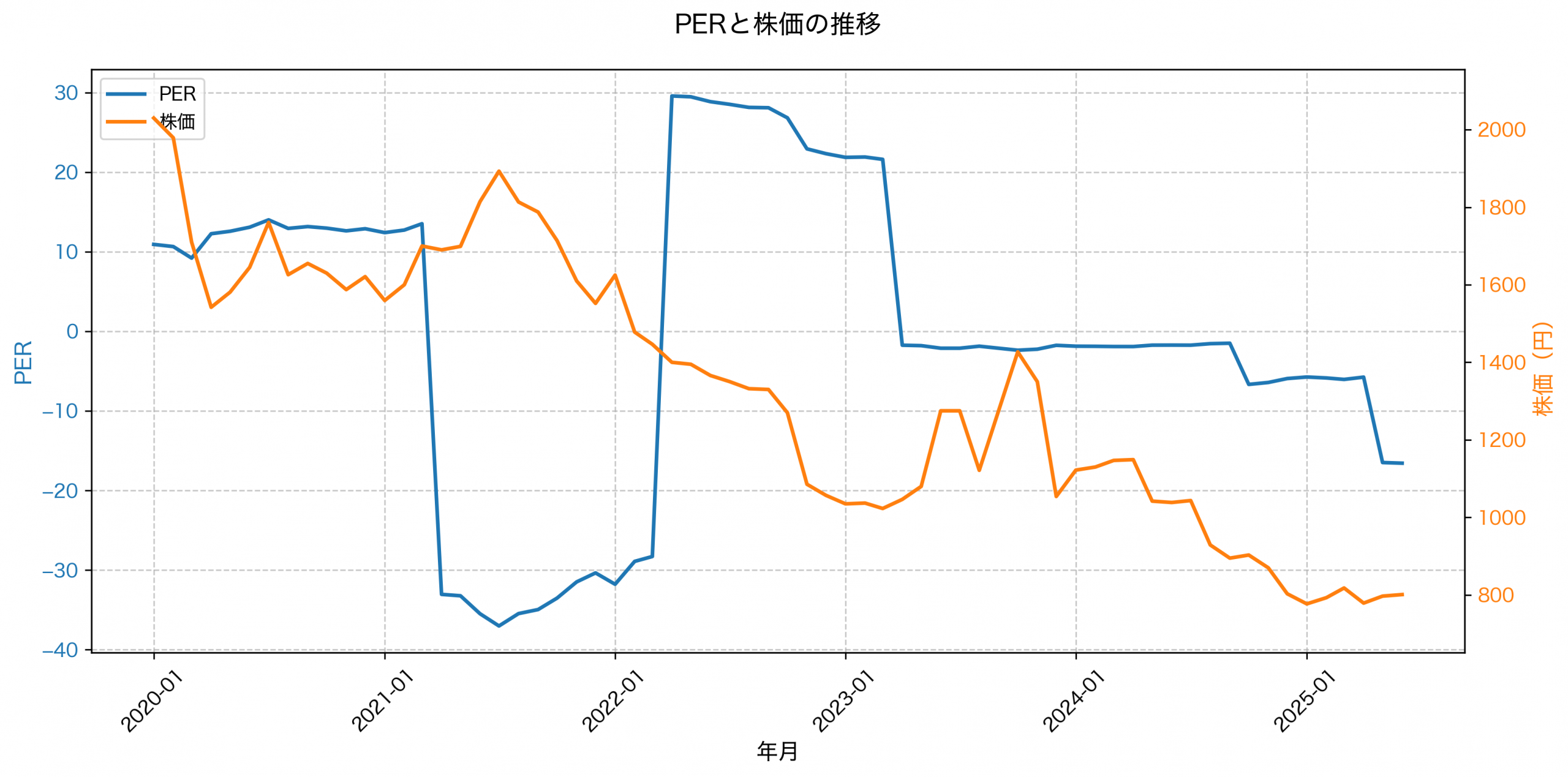 PER推移グラフ