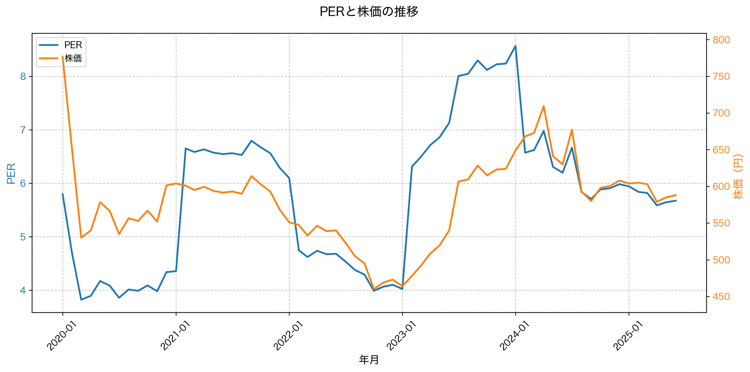 PER推移グラフ