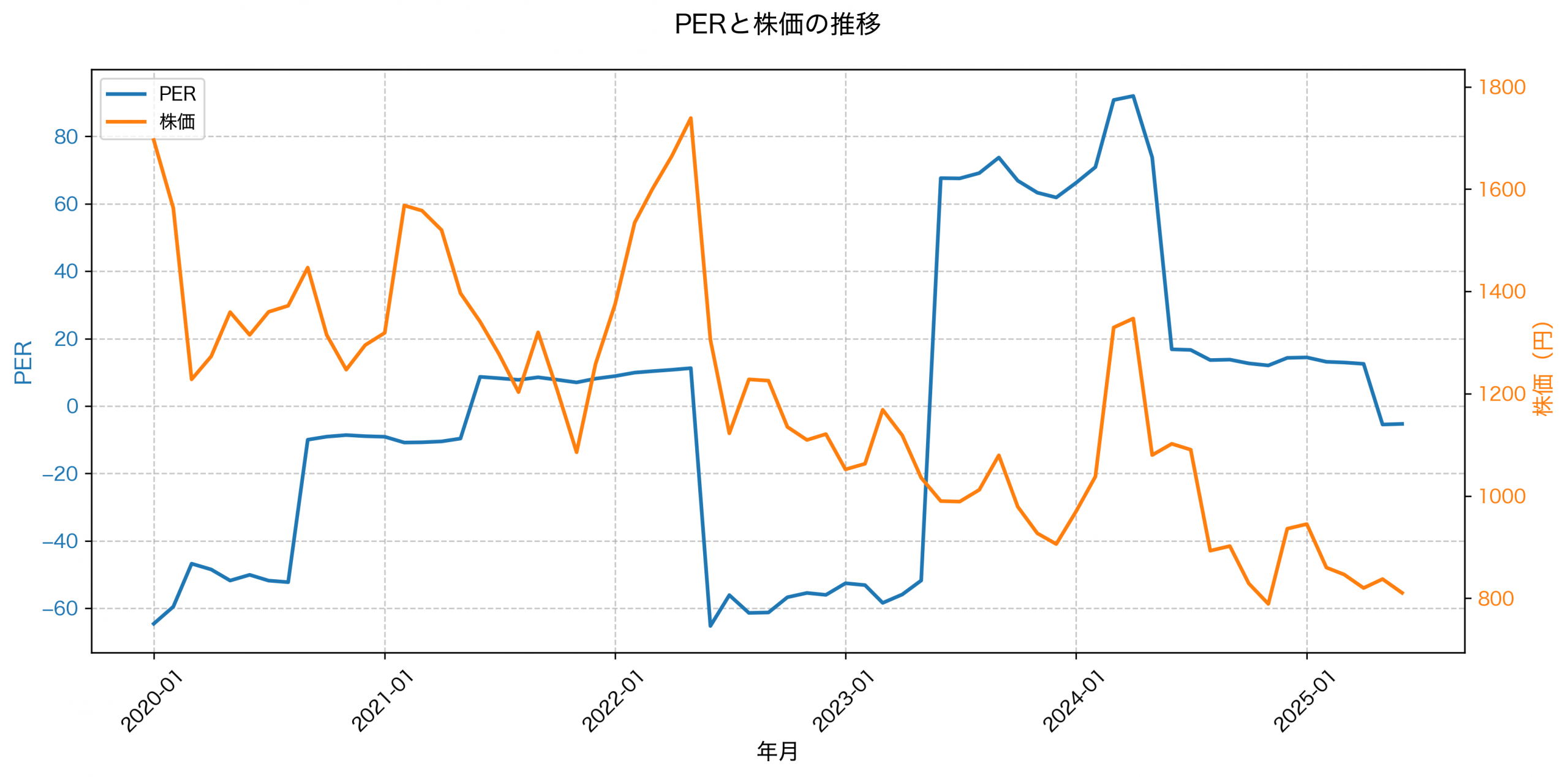 PER推移グラフ