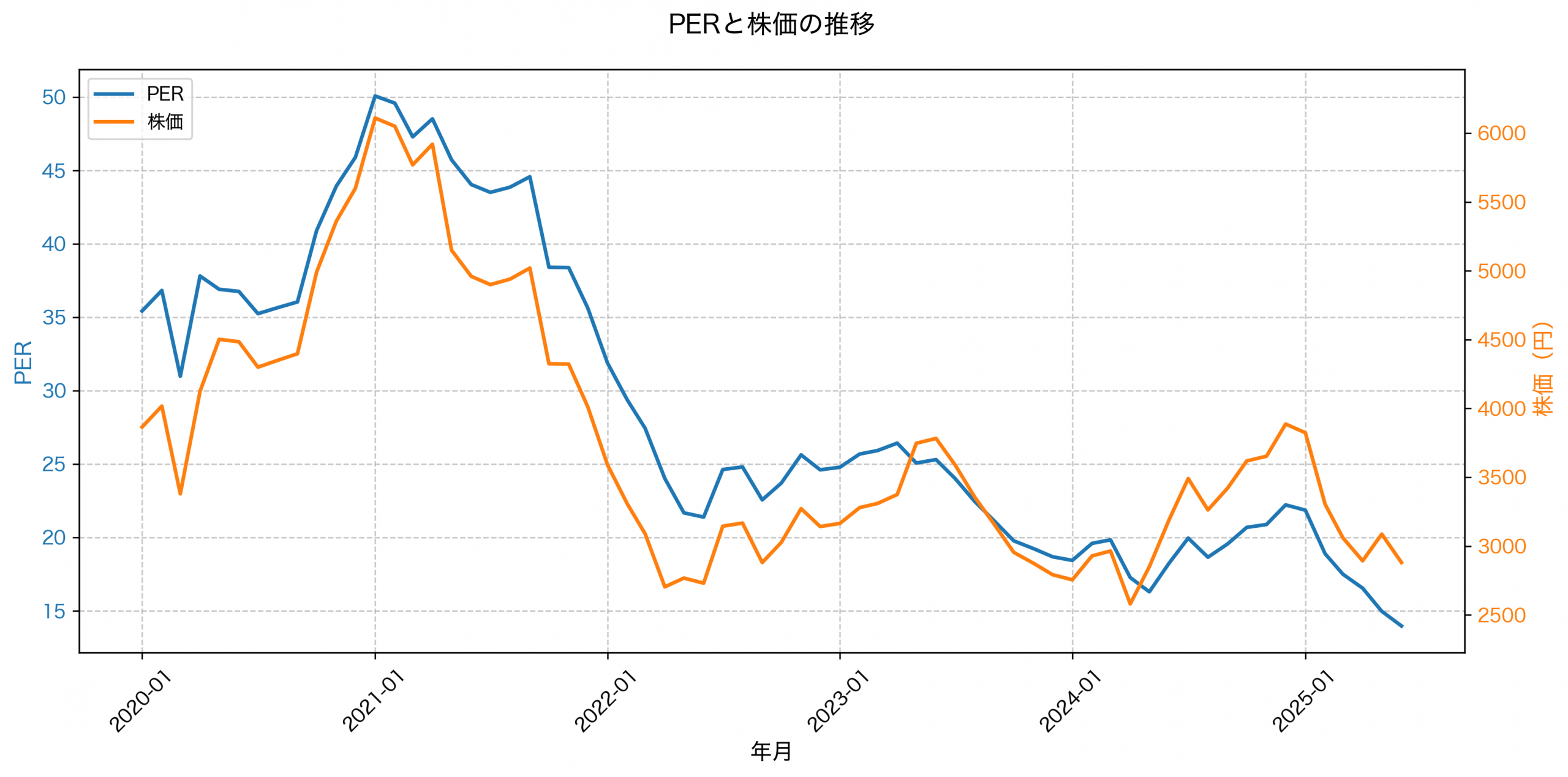 PER推移グラフ