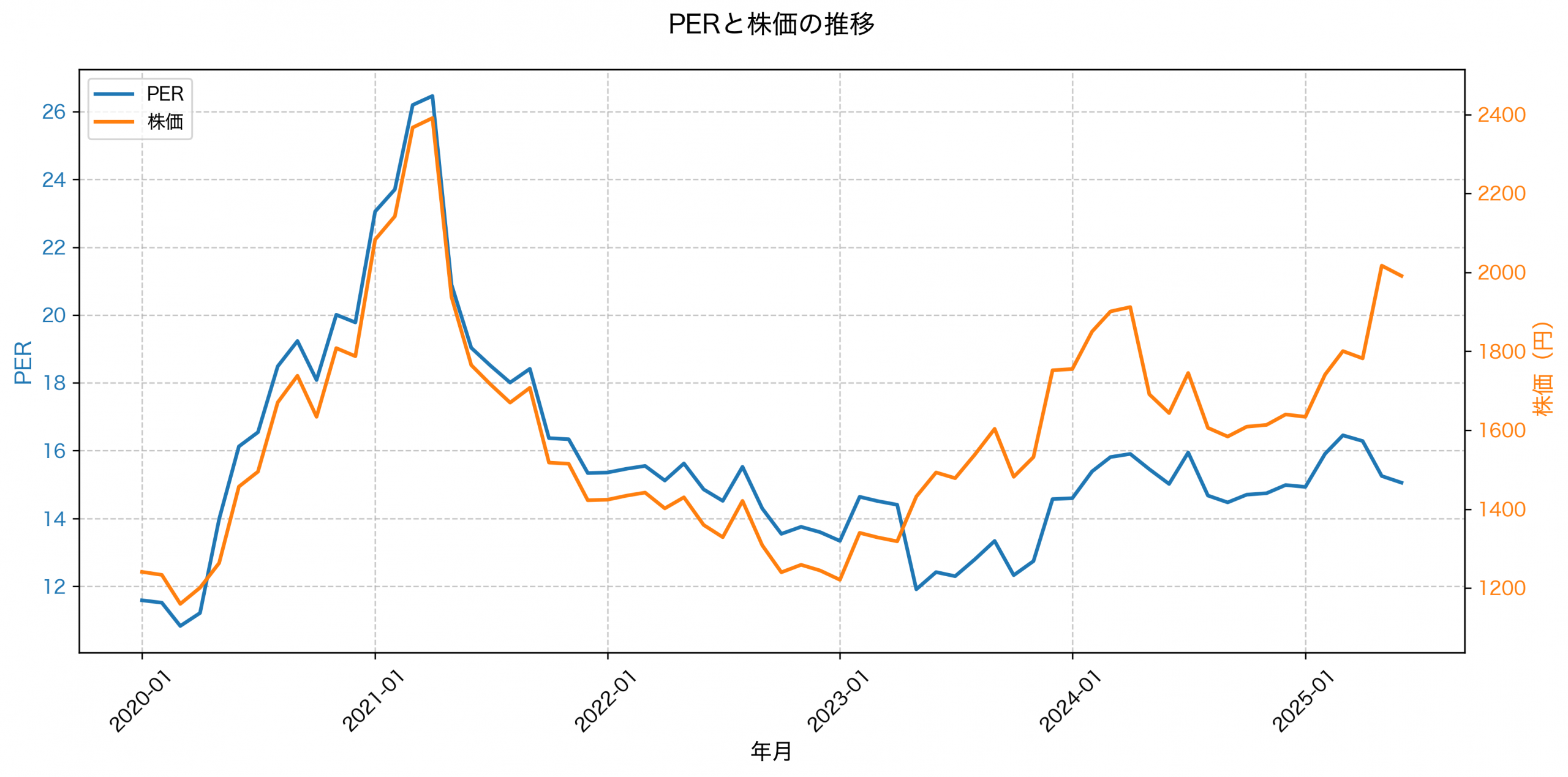 PER推移グラフ