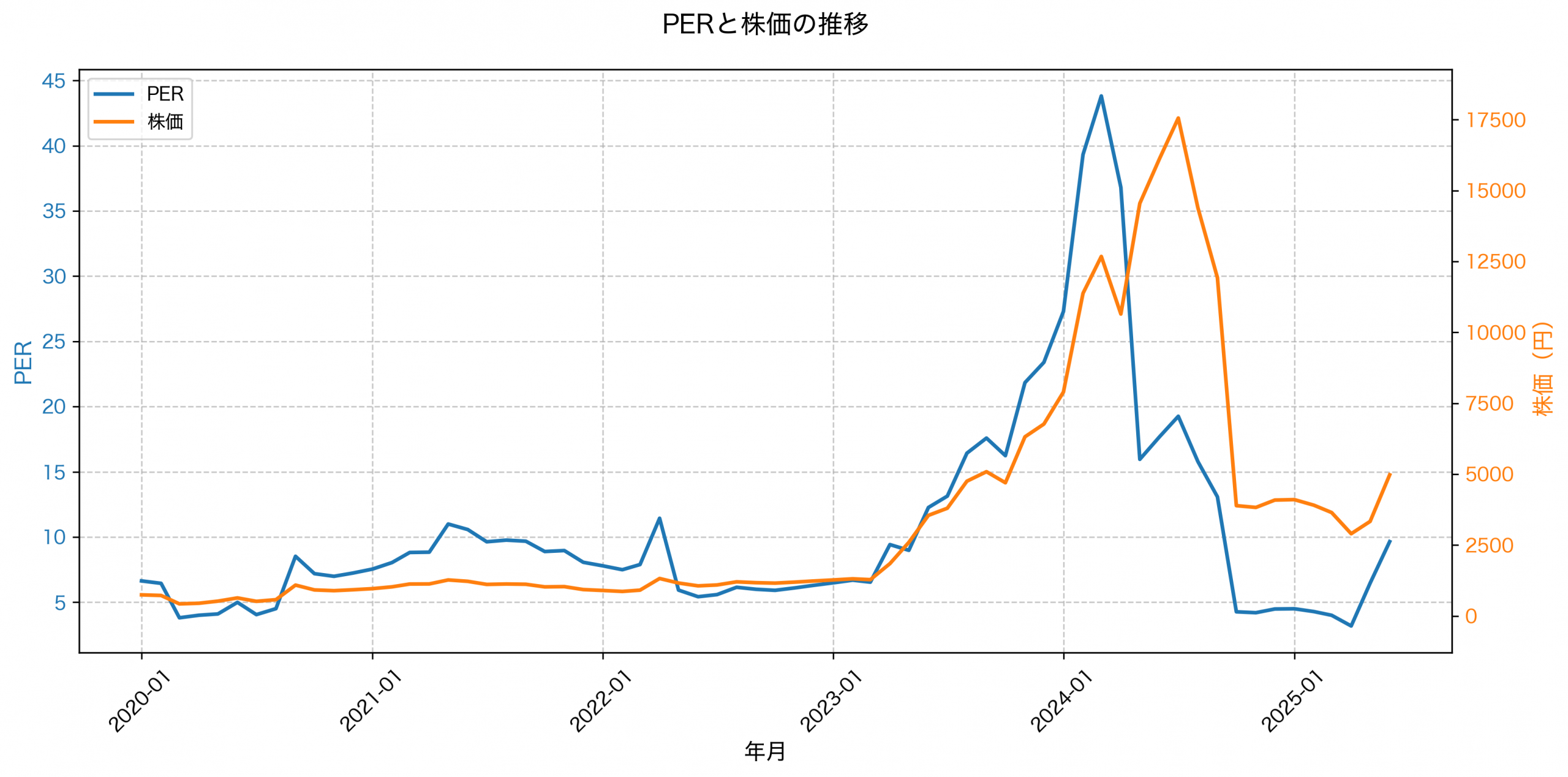 PER推移グラフ